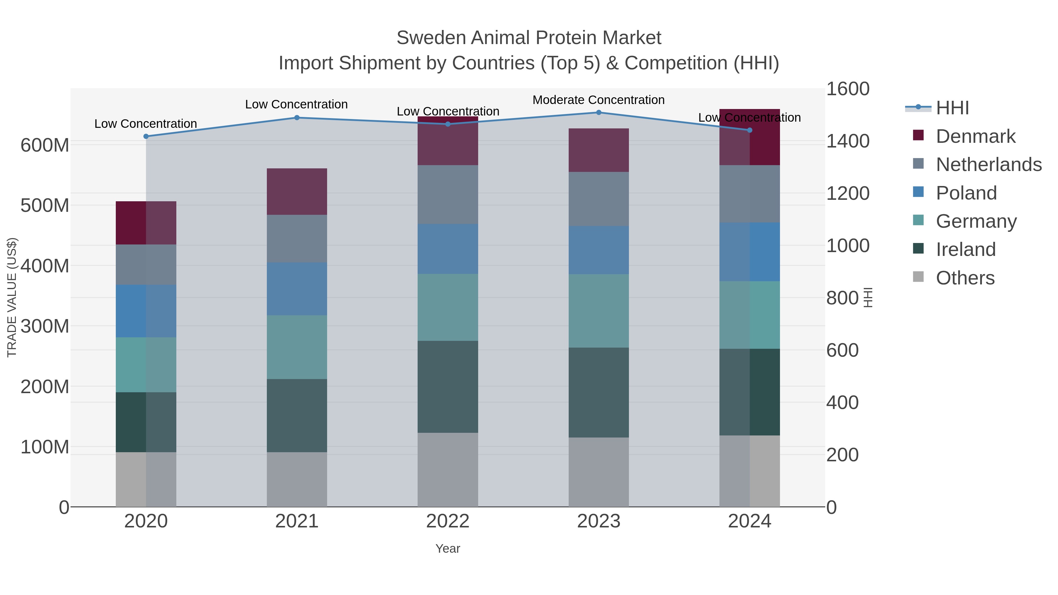 Sweden Animal Protein Market Import Shipment by Countries (Top 5) & Competition (HHI)