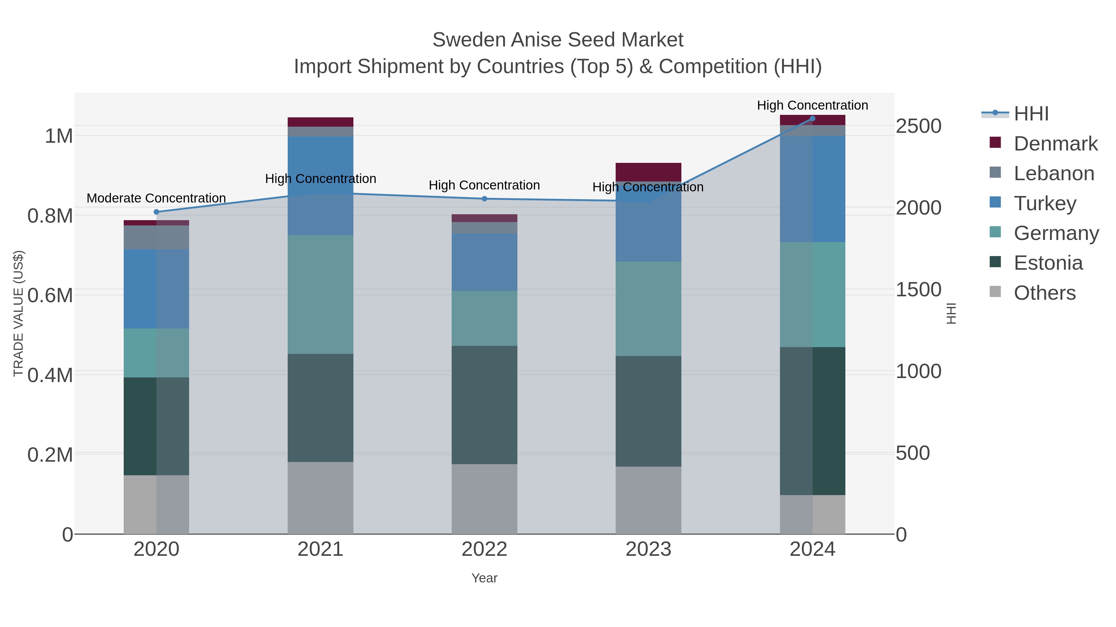 Sweden Anise Seed Market Import Shipment by Countries (Top 5) & Competition (HHI)