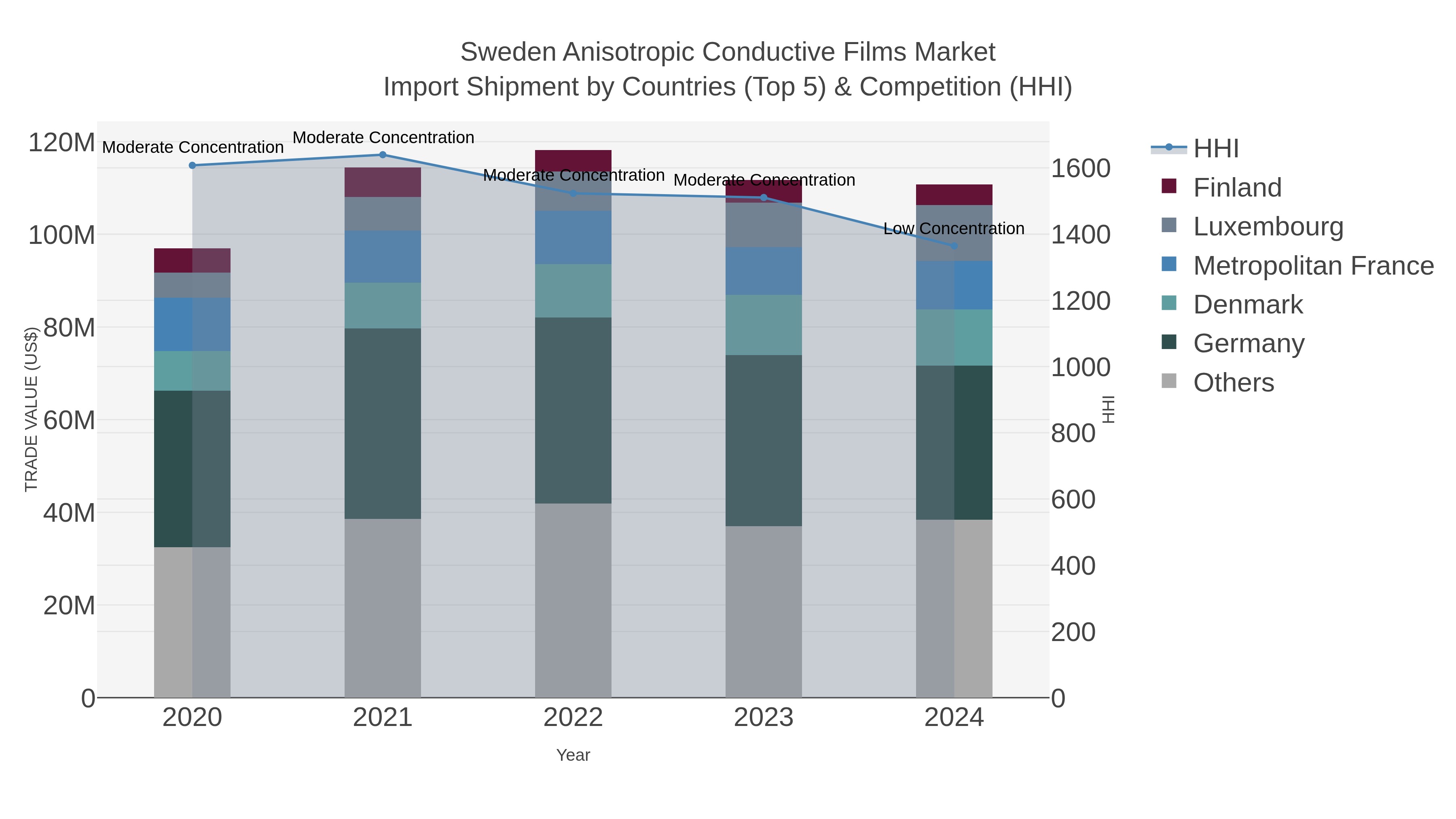 Sweden Anisotropic Conductive Films Market Import Shipment by Countries (Top 5) & Competition (HHI)