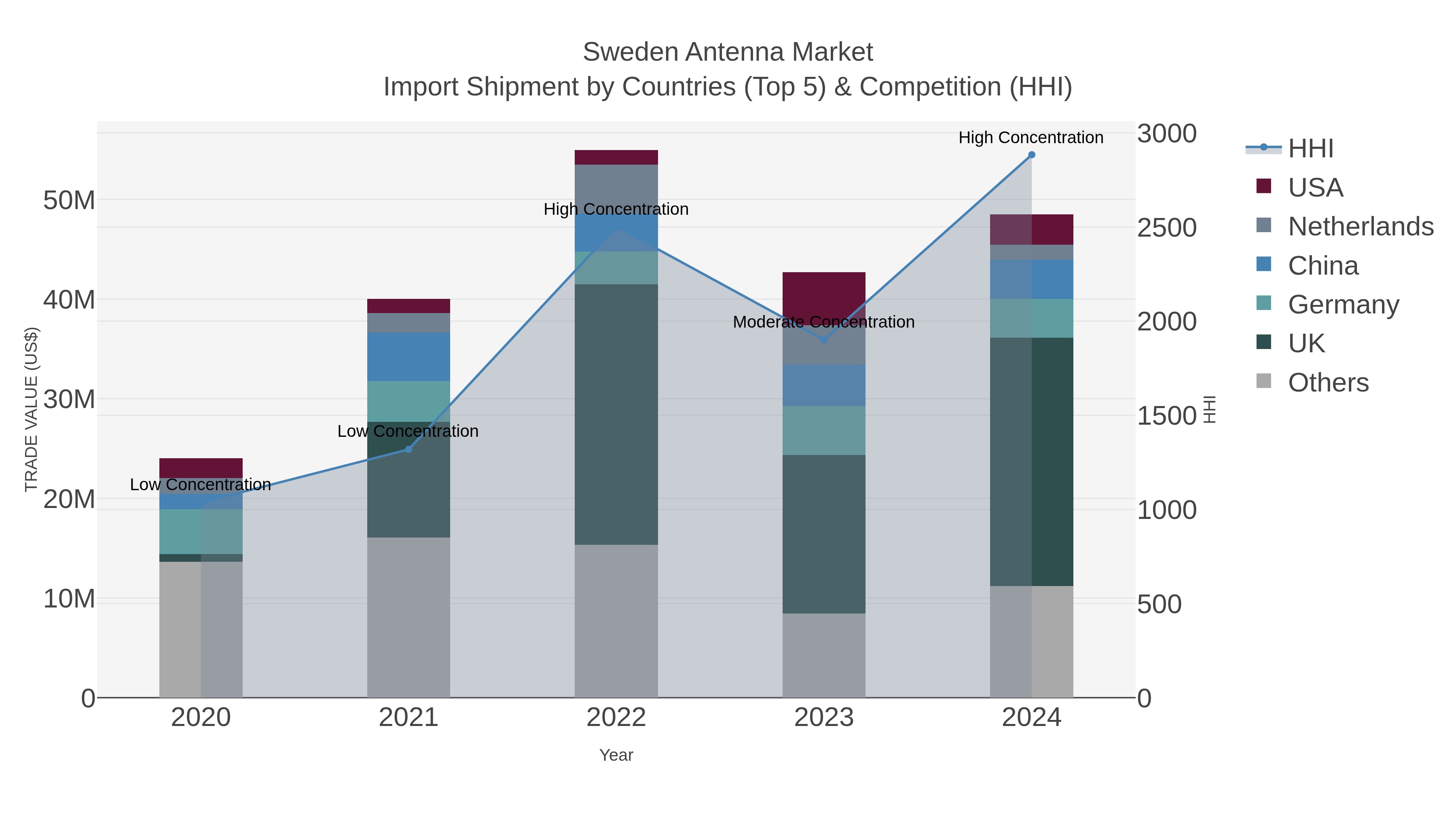 Sweden Antenna Market Import Shipment by Countries (Top 5) & Competition (HHI)