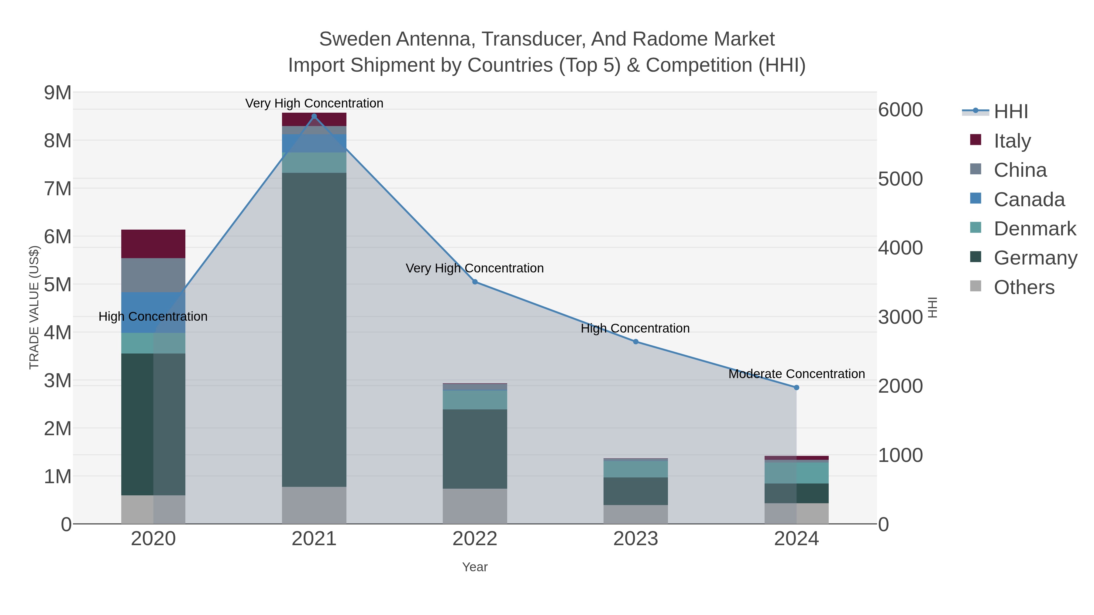Sweden Antenna, Transducer, And Radome Market Import Shipment by Countries (Top 5) & Competition (HHI)