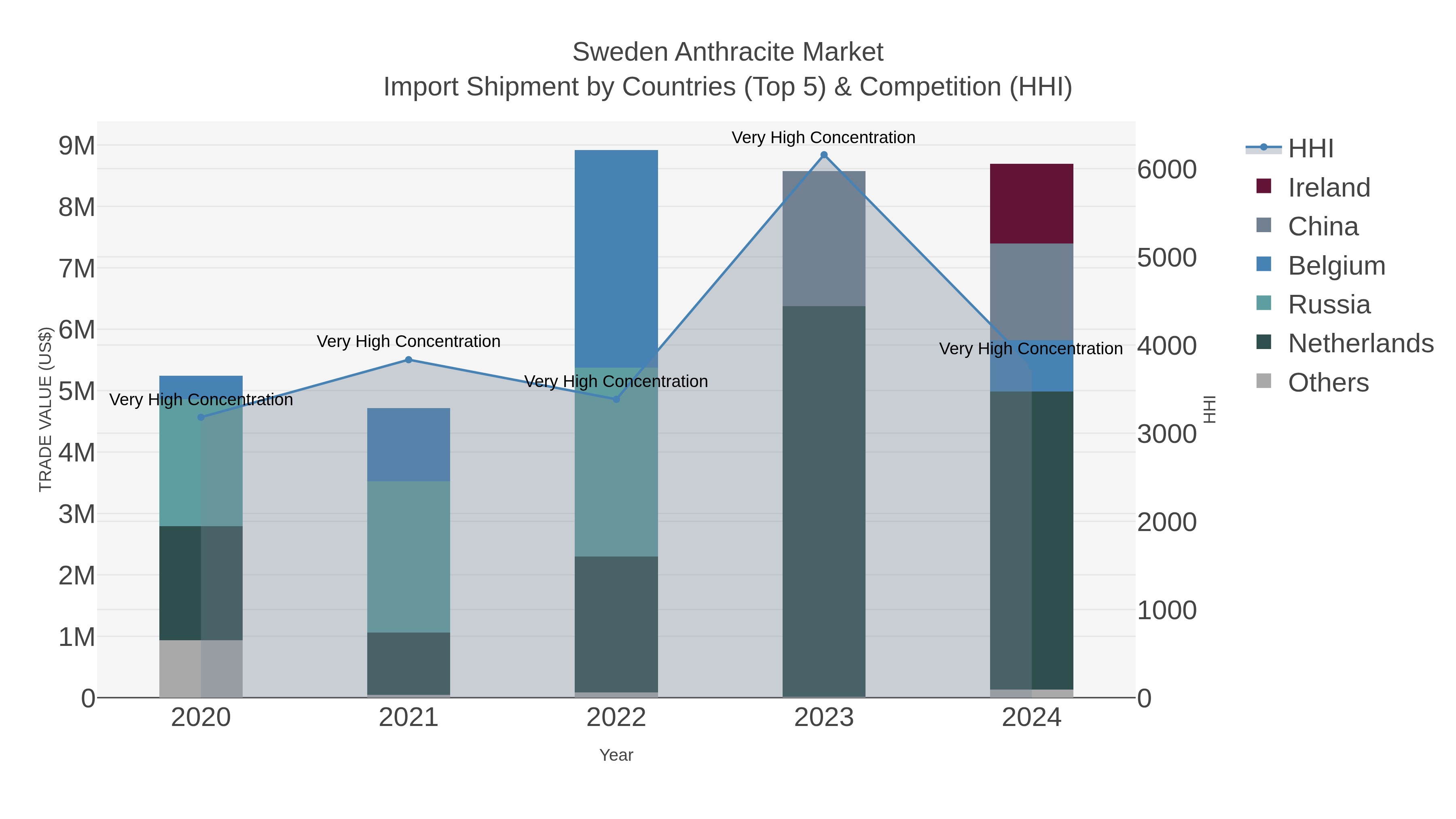 Sweden Anthracite Market Import Shipment by Countries (Top 5) & Competition (HHI)