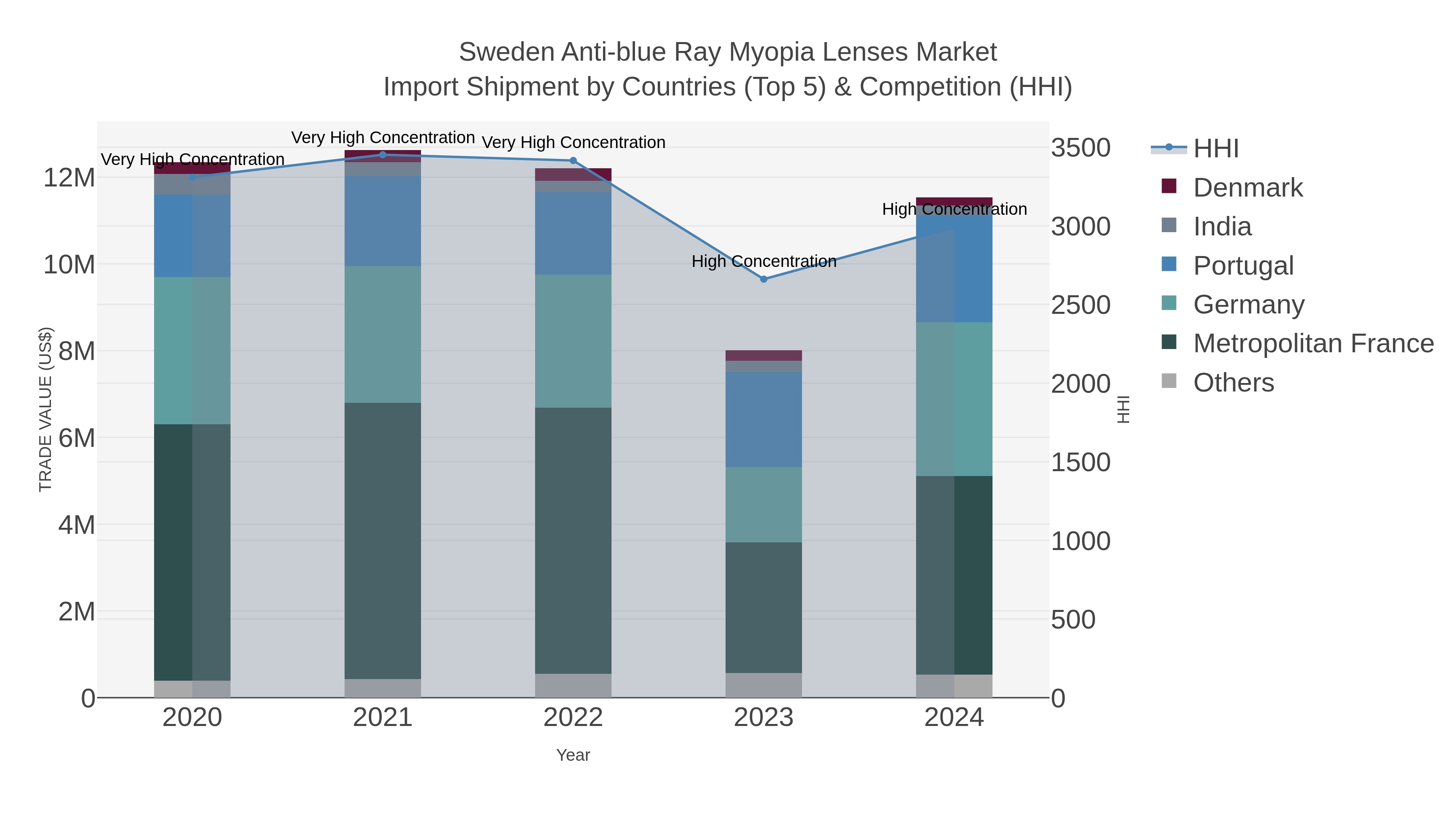 Sweden Anti-blue Ray Myopia Lenses Market Import Shipment by Countries (Top 5) & Competition (HHI)