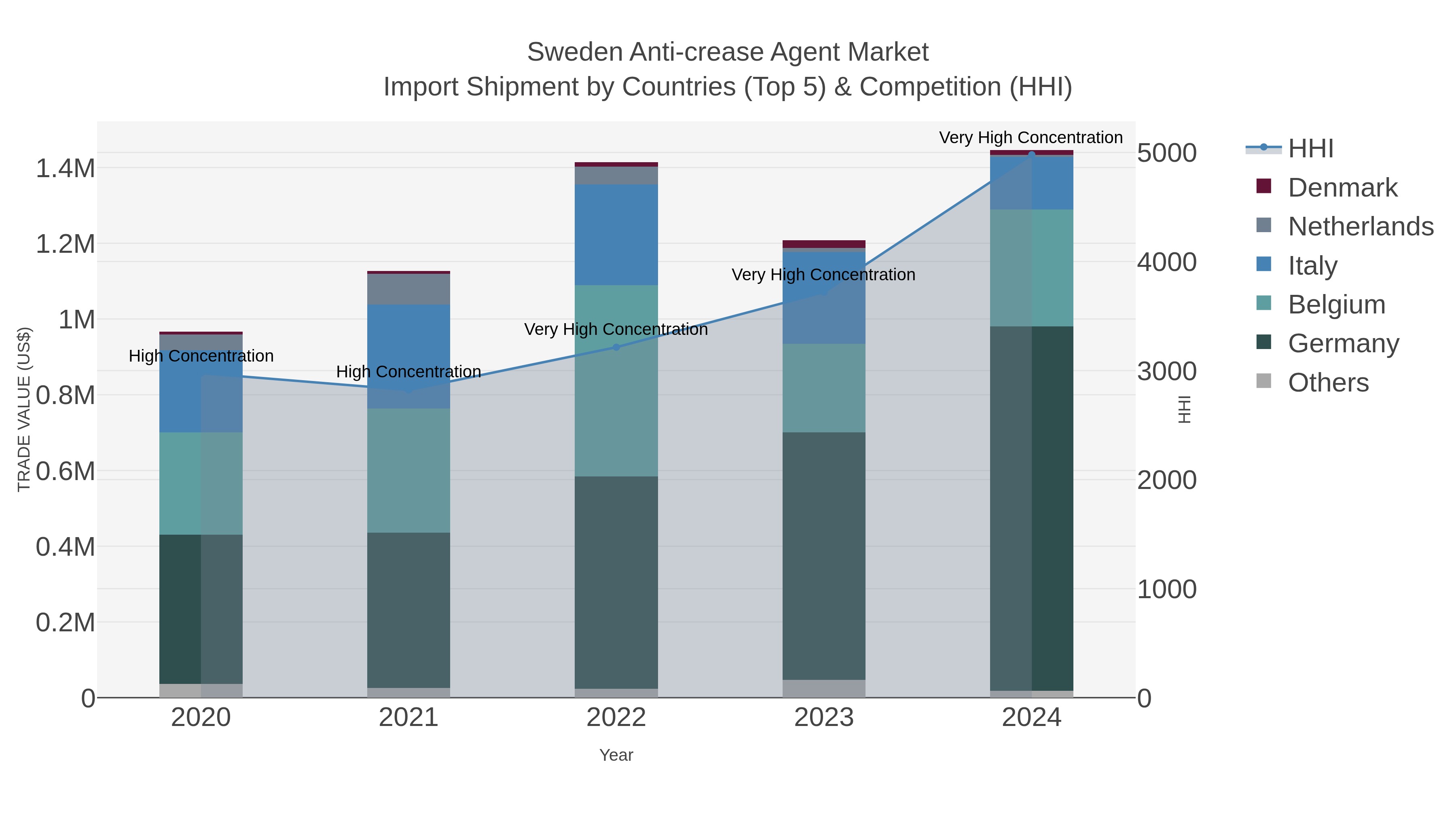 Sweden Anti-crease Agent Market Import Shipment by Countries (Top 5) & Competition (HHI)