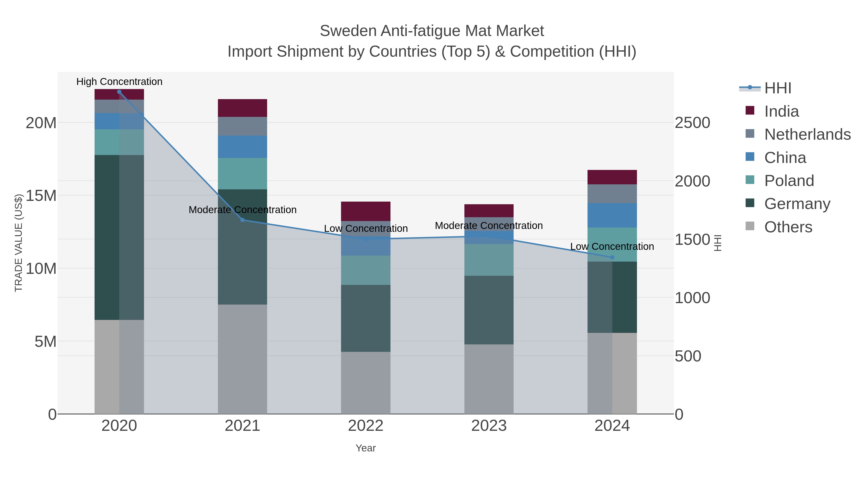 Sweden Anti-fatigue Mat Market Import Shipment by Countries (Top 5) & Competition (HHI)