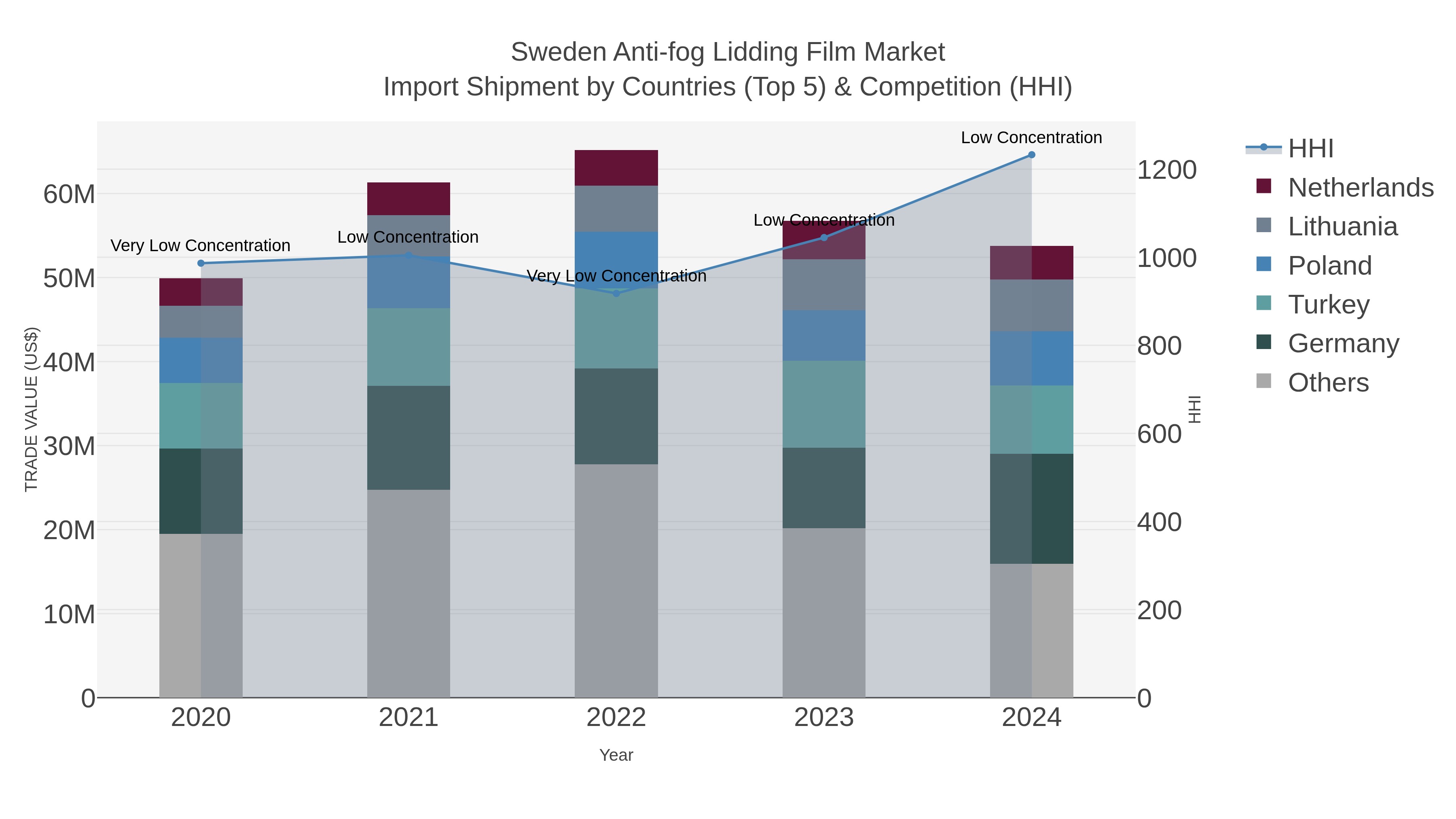 Sweden Anti-fog Lidding Film Market Import Shipment by Countries (Top 5) & Competition (HHI)