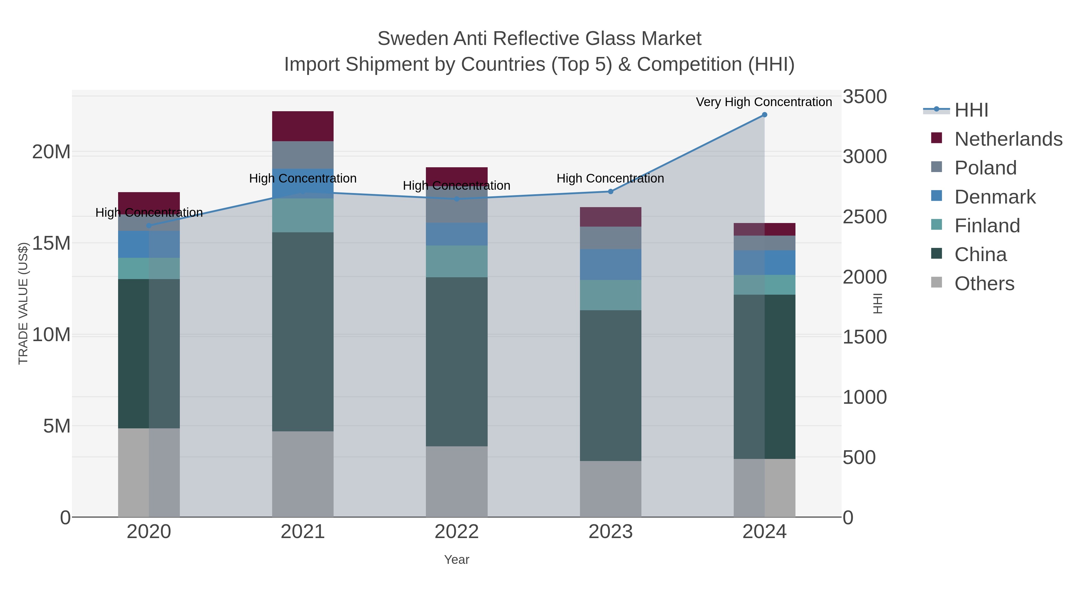Sweden Anti Reflective Glass Market Import Shipment by Countries (Top 5) & Competition (HHI)