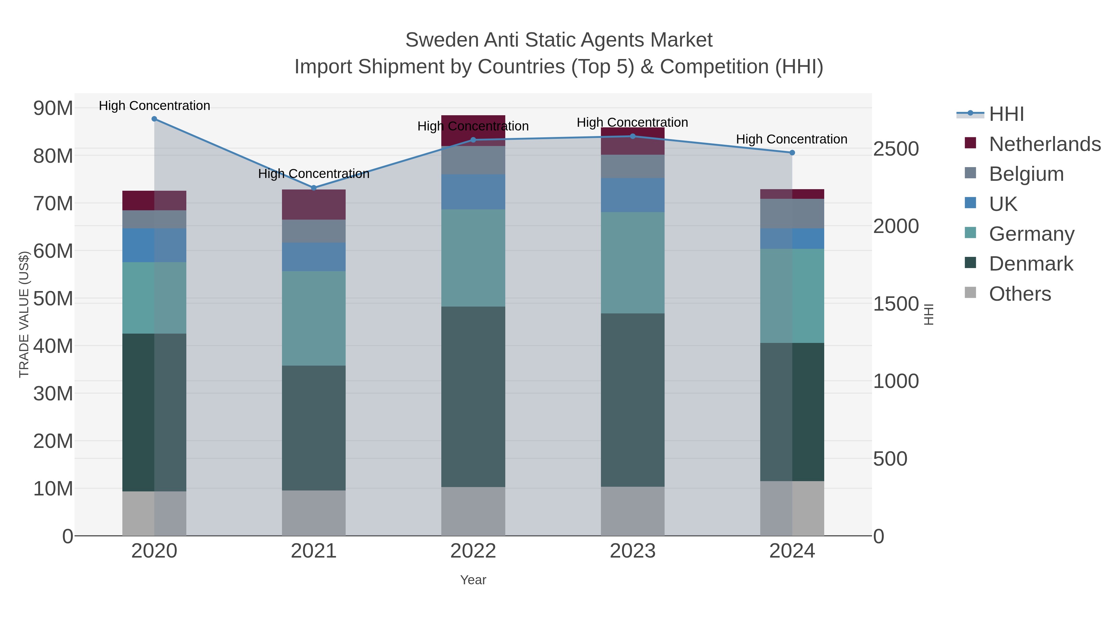 Sweden Anti Static Agents Market Import Shipment by Countries (Top 5) & Competition (HHI)