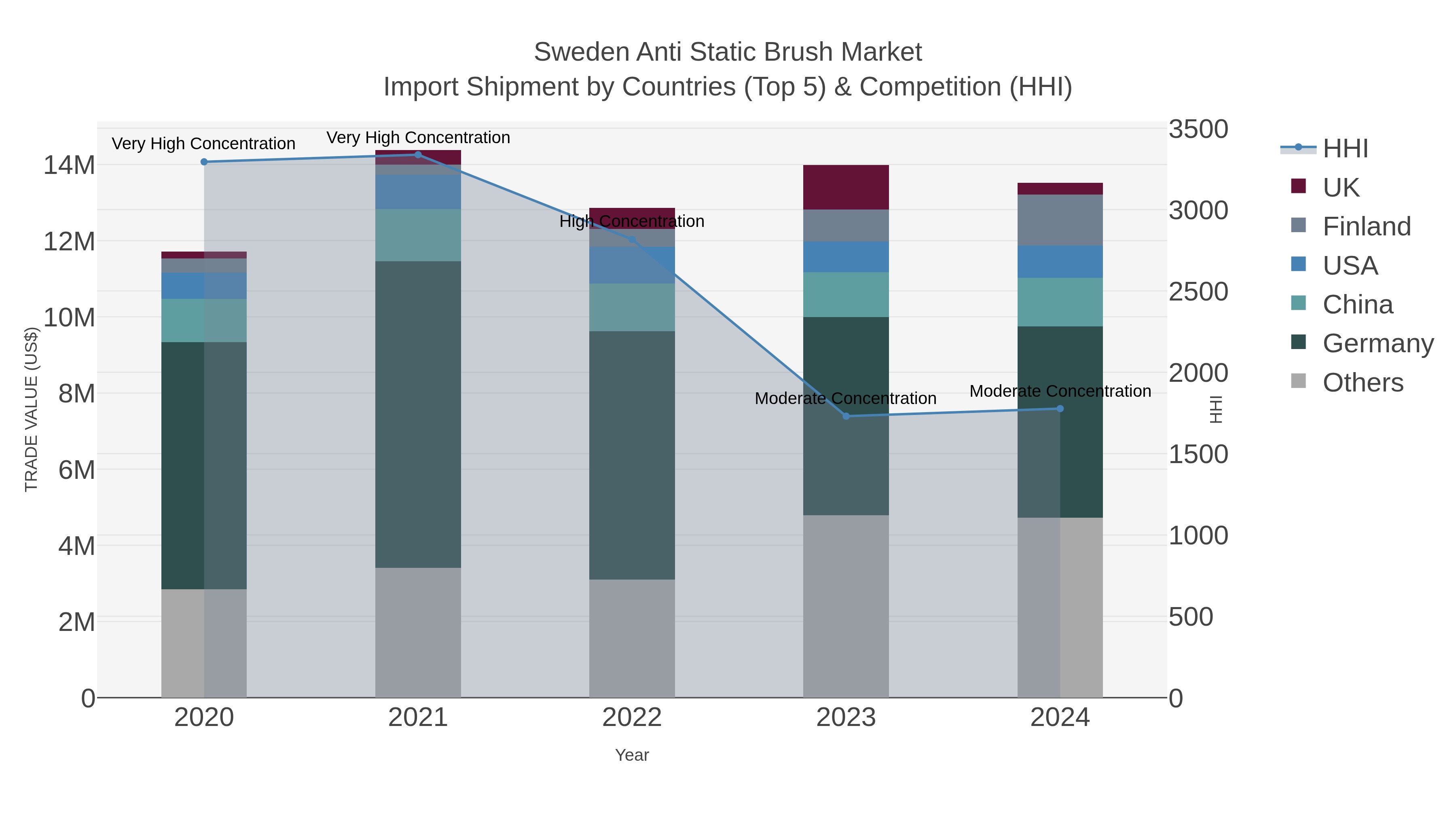 Sweden Anti Static Brush Market Import Shipment by Countries (Top 5) & Competition (HHI)