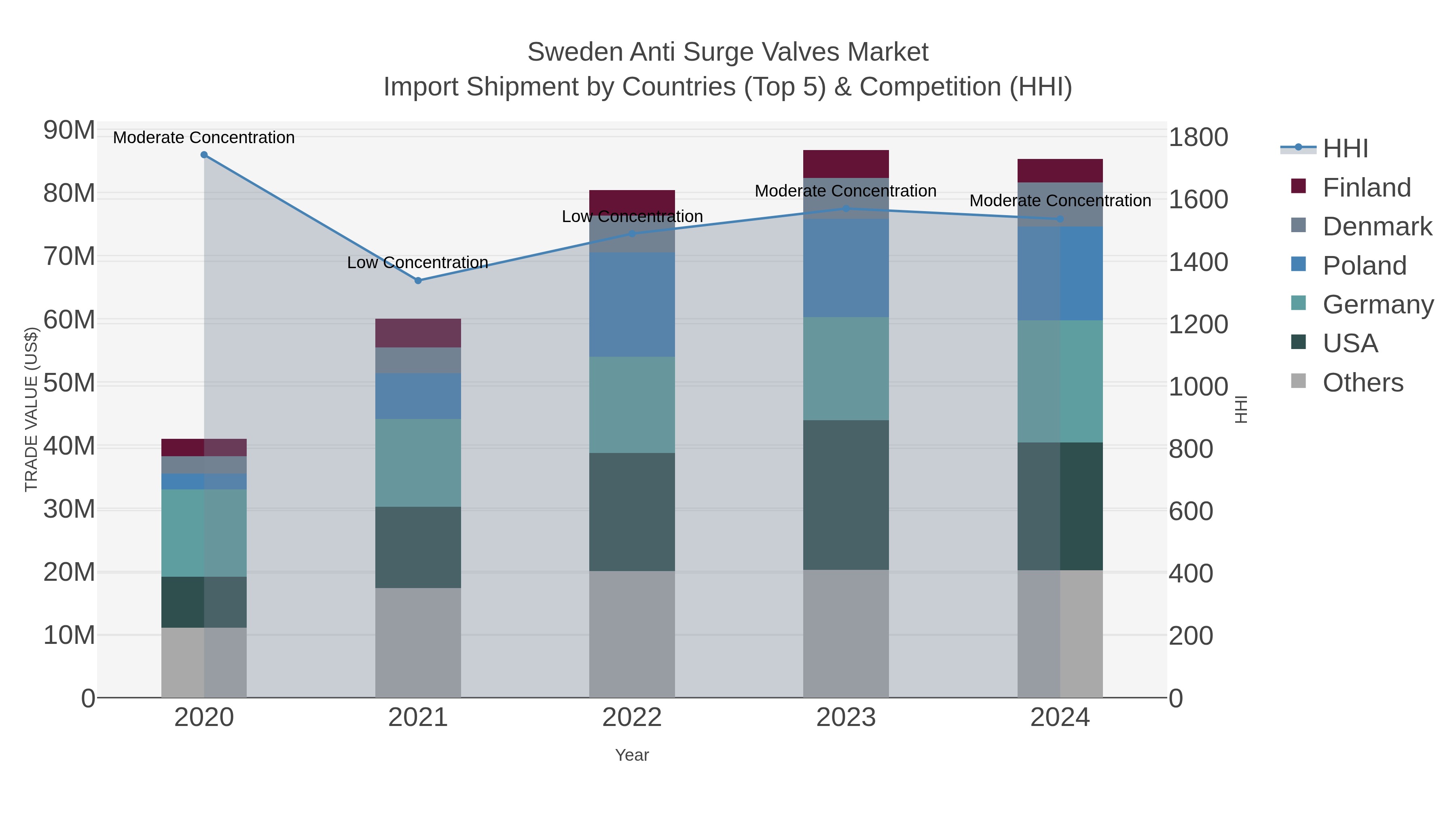 Sweden Anti Surge Valves Market Import Shipment by Countries (Top 5) & Competition (HHI)