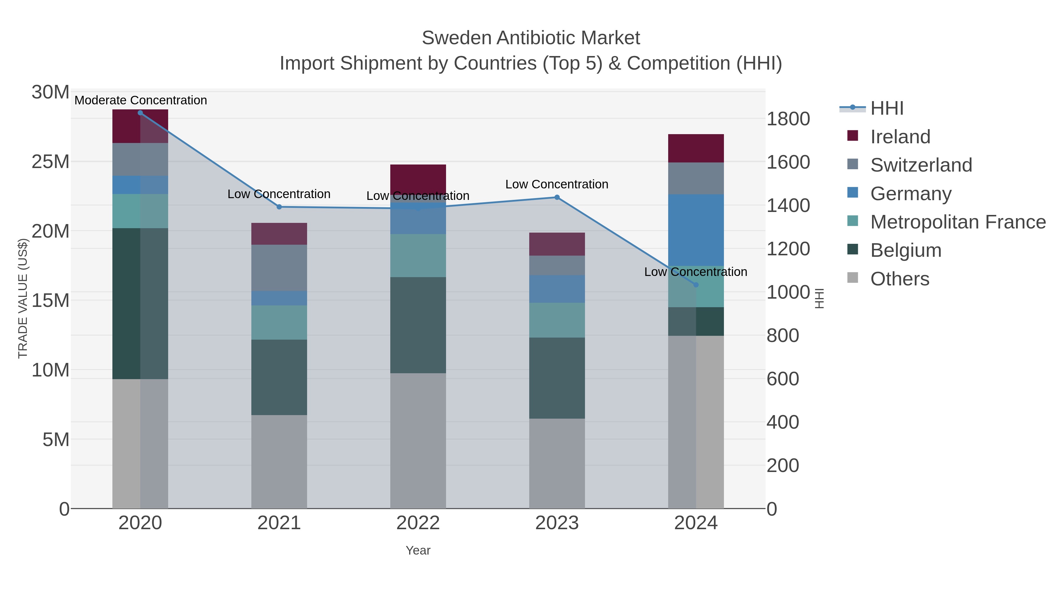 Sweden Antibiotic Market Import Shipment by Countries (Top 5) & Competition (HHI)