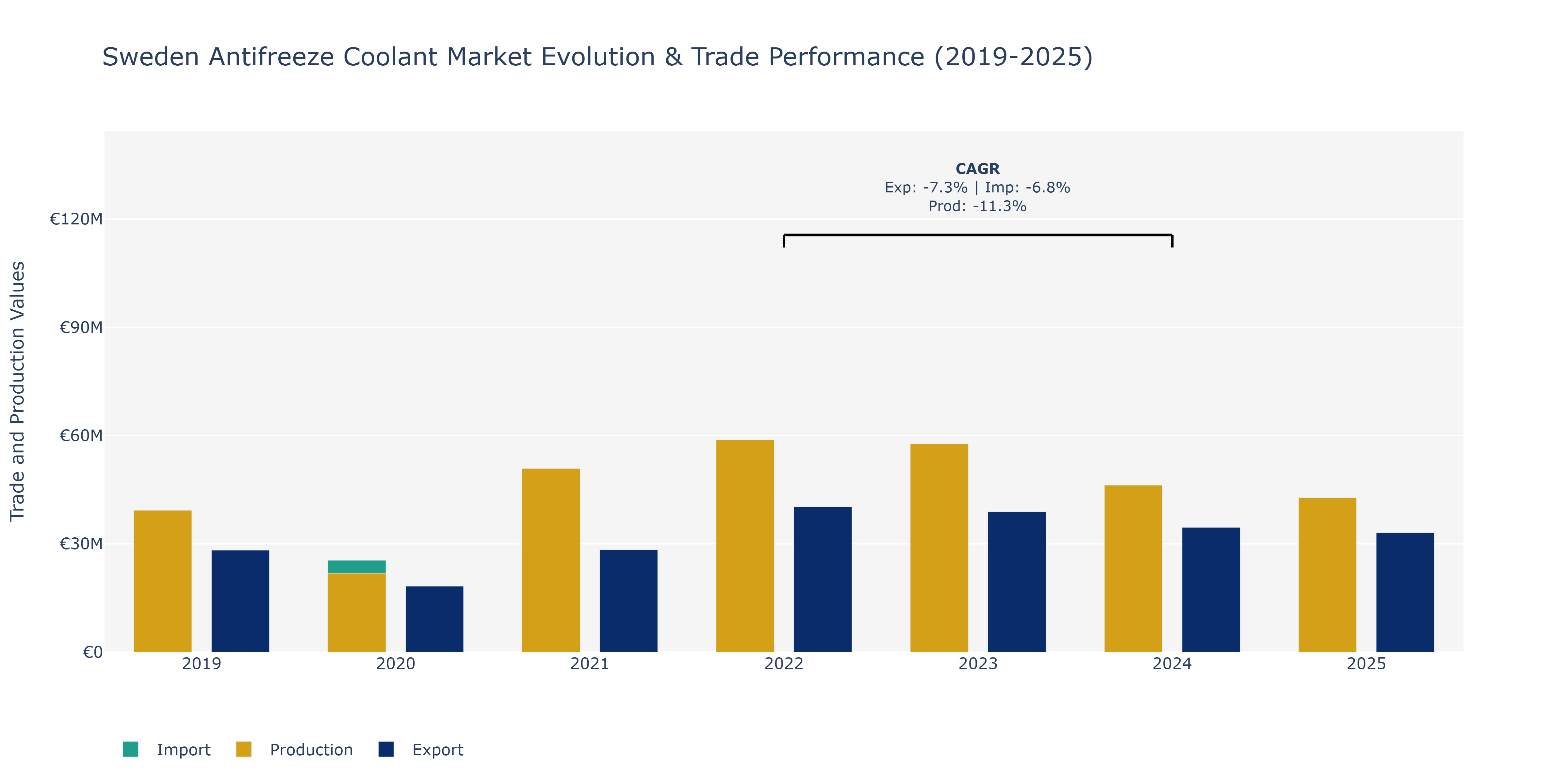 Sweden Antifreeze Coolant Market: Production & Trade Performance (2019-2025)