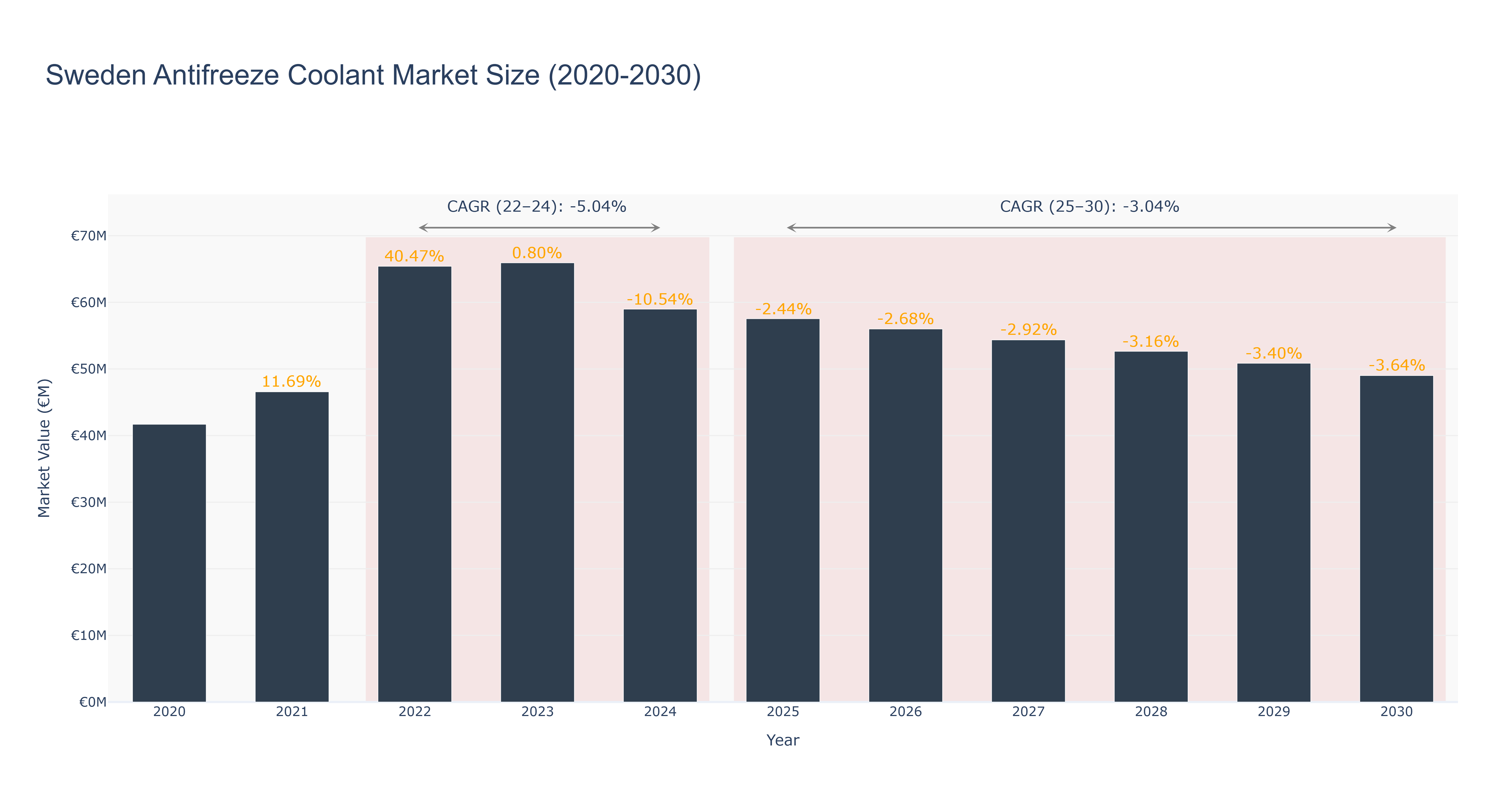 Sweden Antifreeze Coolant Market Size (2020-2030)