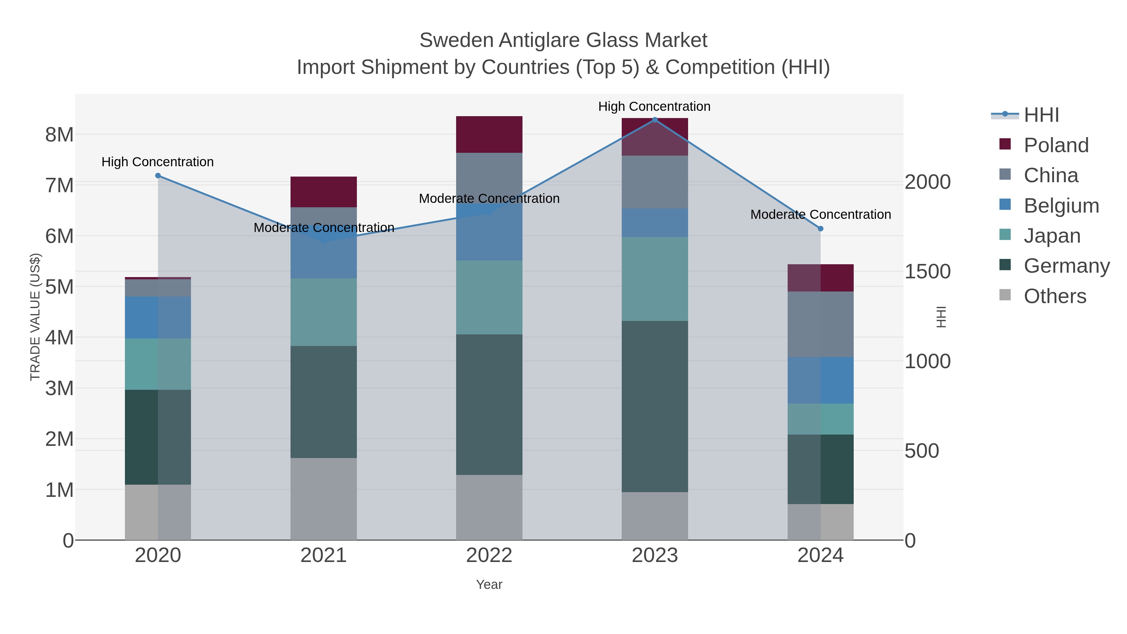 Sweden Antiglare Glass Market Import Shipment by Countries (Top 5) & Competition (HHI)