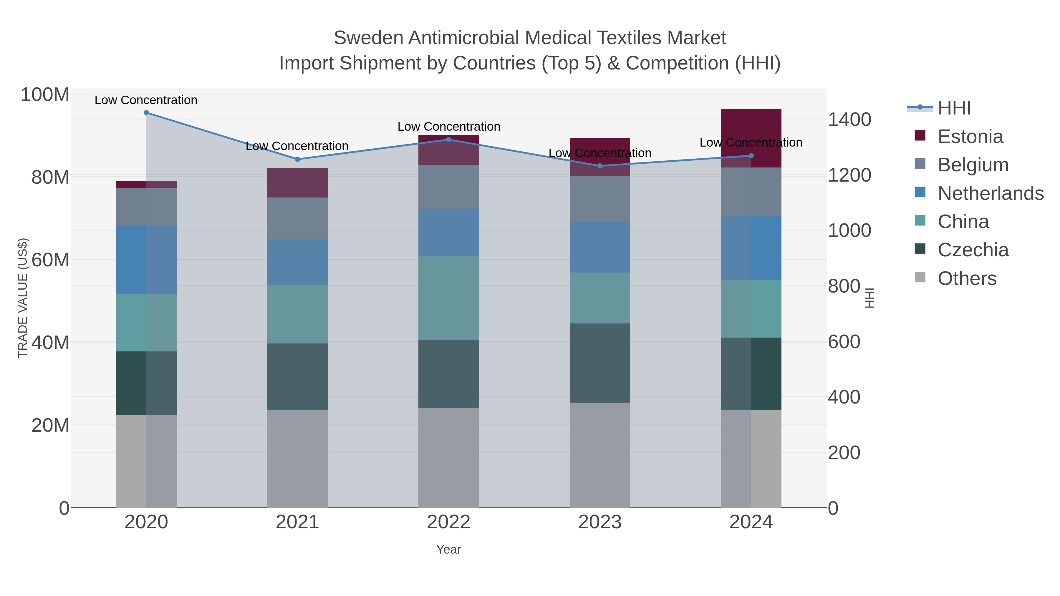 Sweden Antimicrobial Medical Textiles Market Import Shipment by Countries (Top 5) & Competition (HHI)