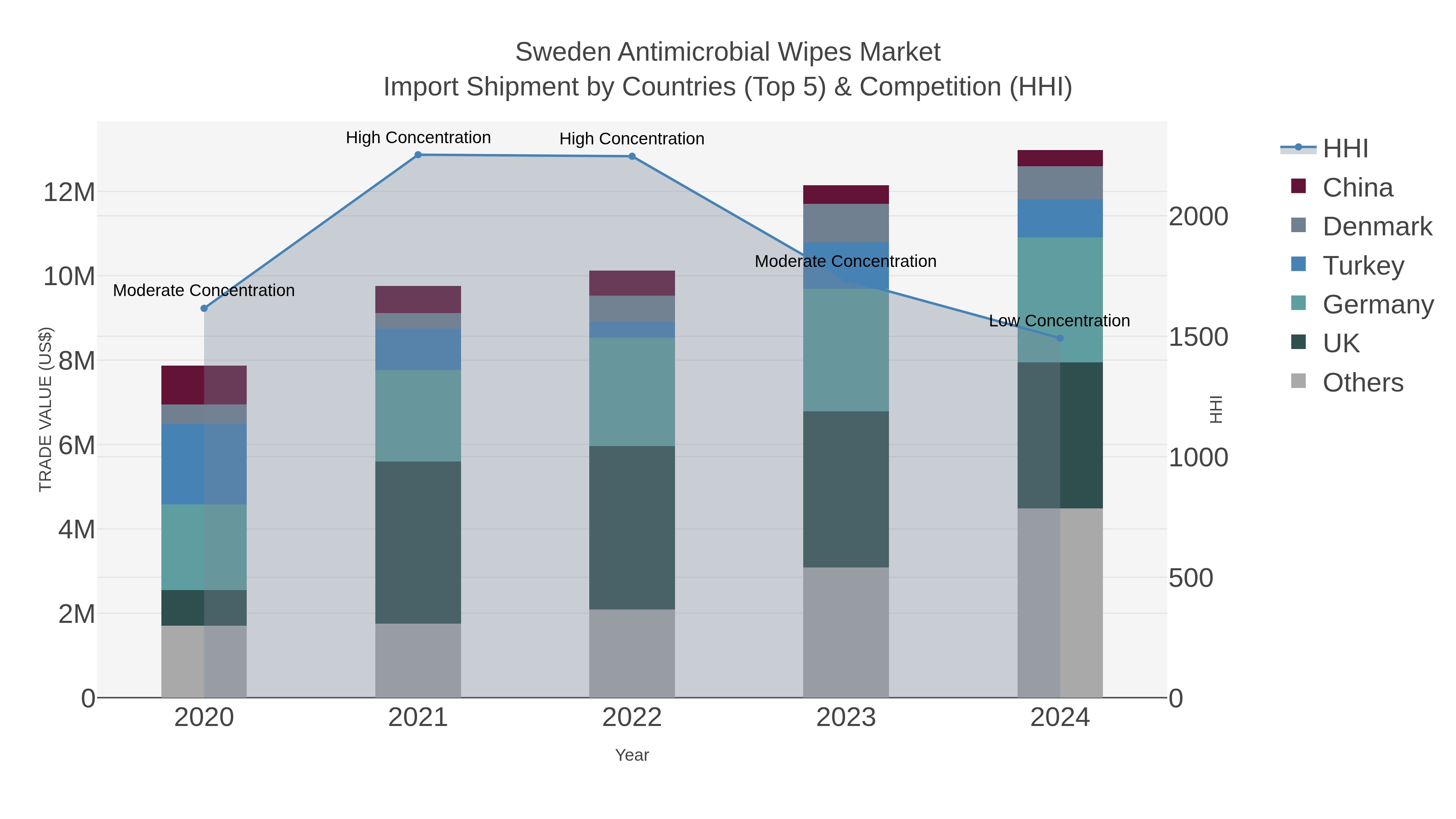 Sweden Antimicrobial Wipes Market Import Shipment by Countries (Top 5) & Competition (HHI)