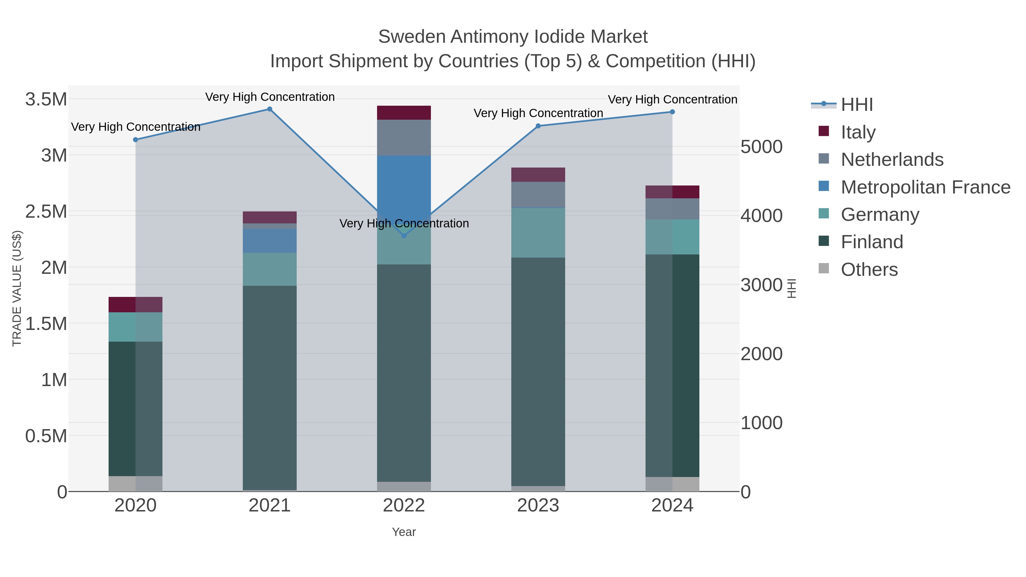 Sweden Antimony Iodide Market Import Shipment by Countries (Top 5) & Competition (HHI)