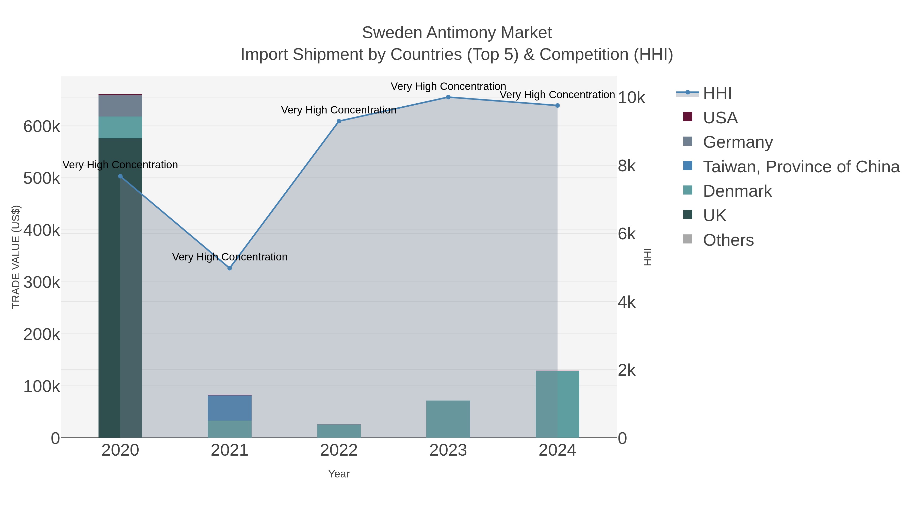 Sweden Antimony Market Import Shipment by Countries (Top 5) & Competition (HHI)