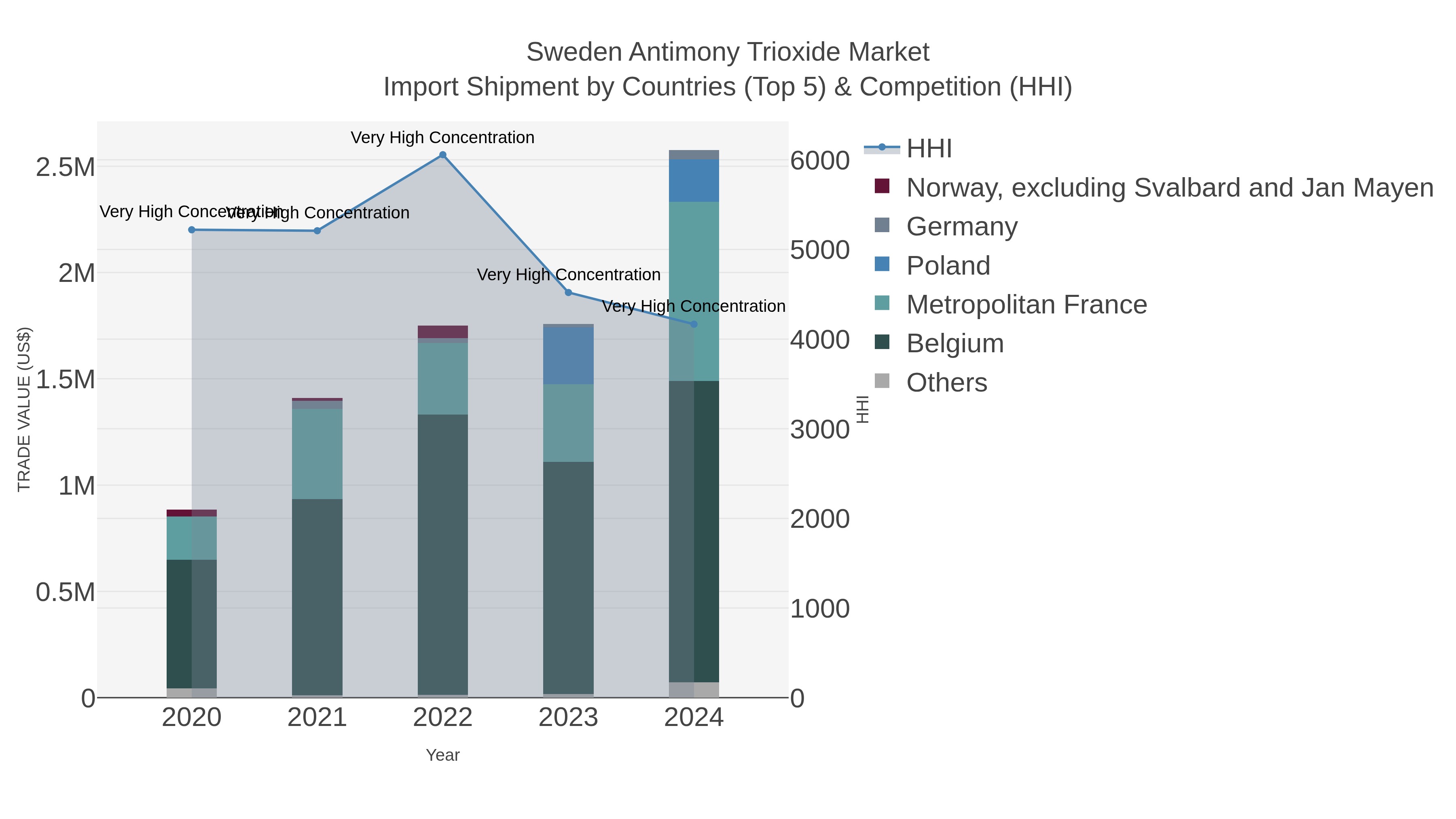 Sweden Antimony Trioxide Market Import Shipment by Countries (Top 5) & Competition (HHI)