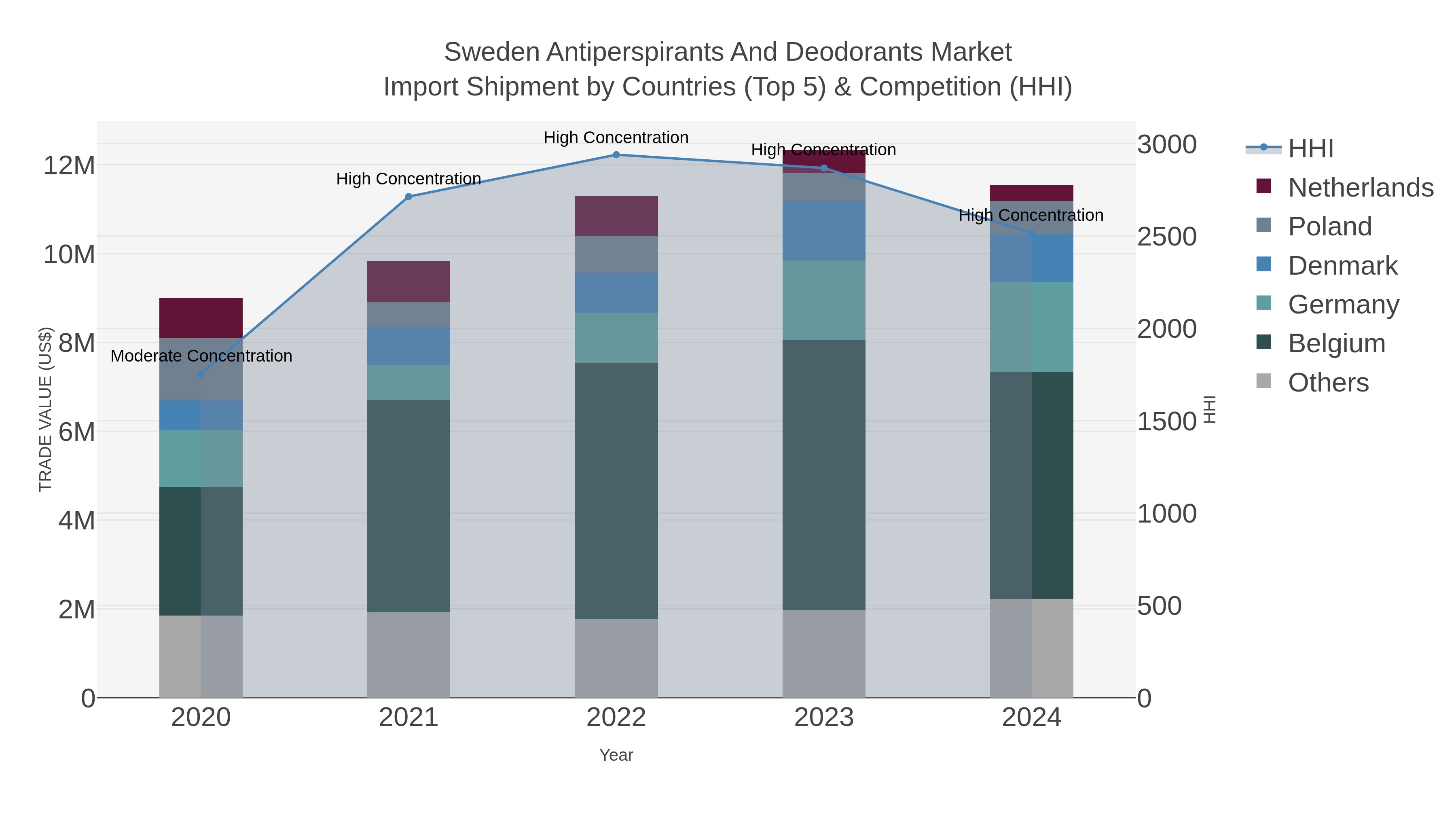 Sweden Antiperspirants And Deodorants Market Import Shipment by Countries (Top 5) & Competition (HHI)