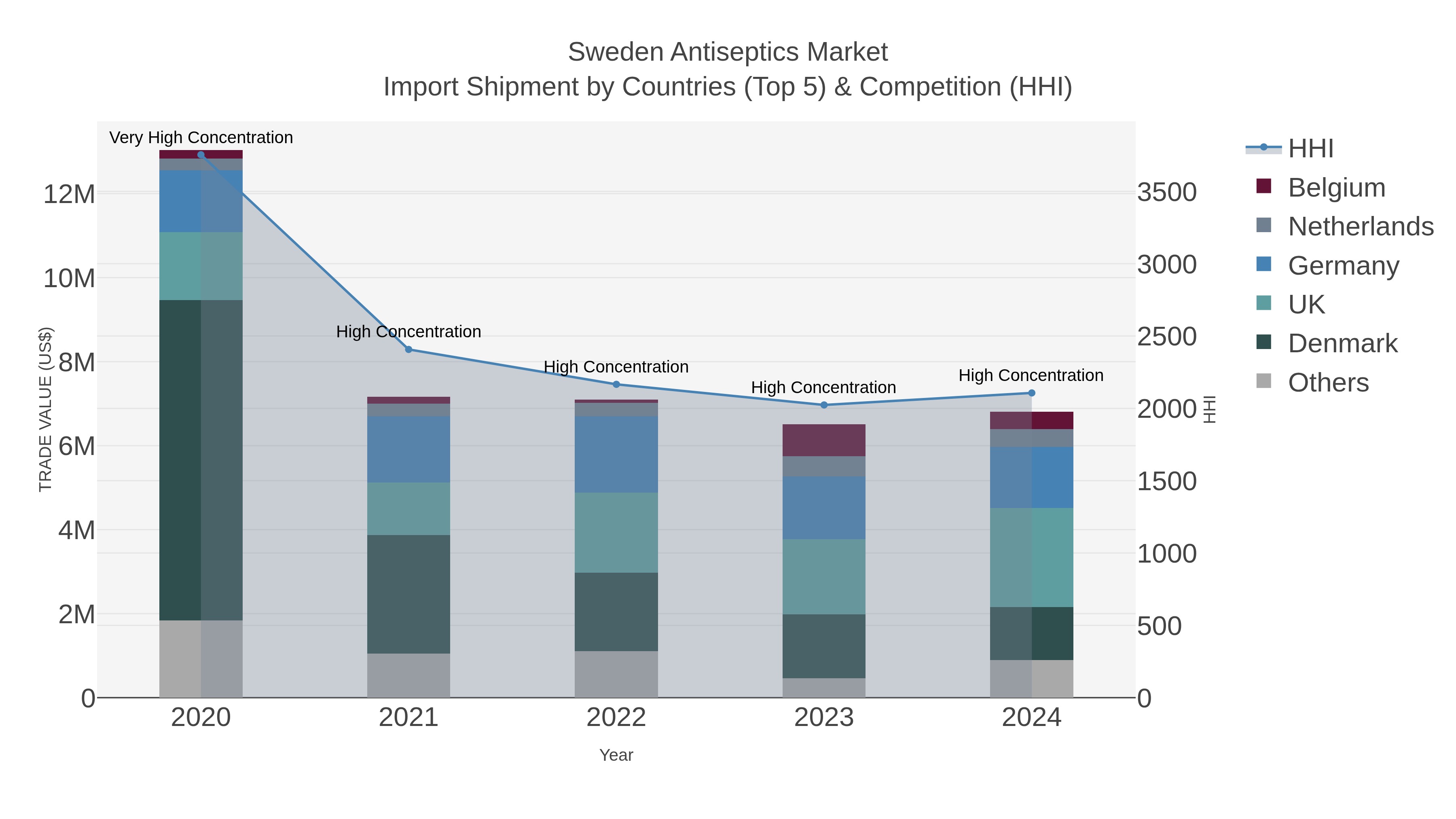 Sweden Antiseptics Market Import Shipment by Countries (Top 5) & Competition (HHI)
