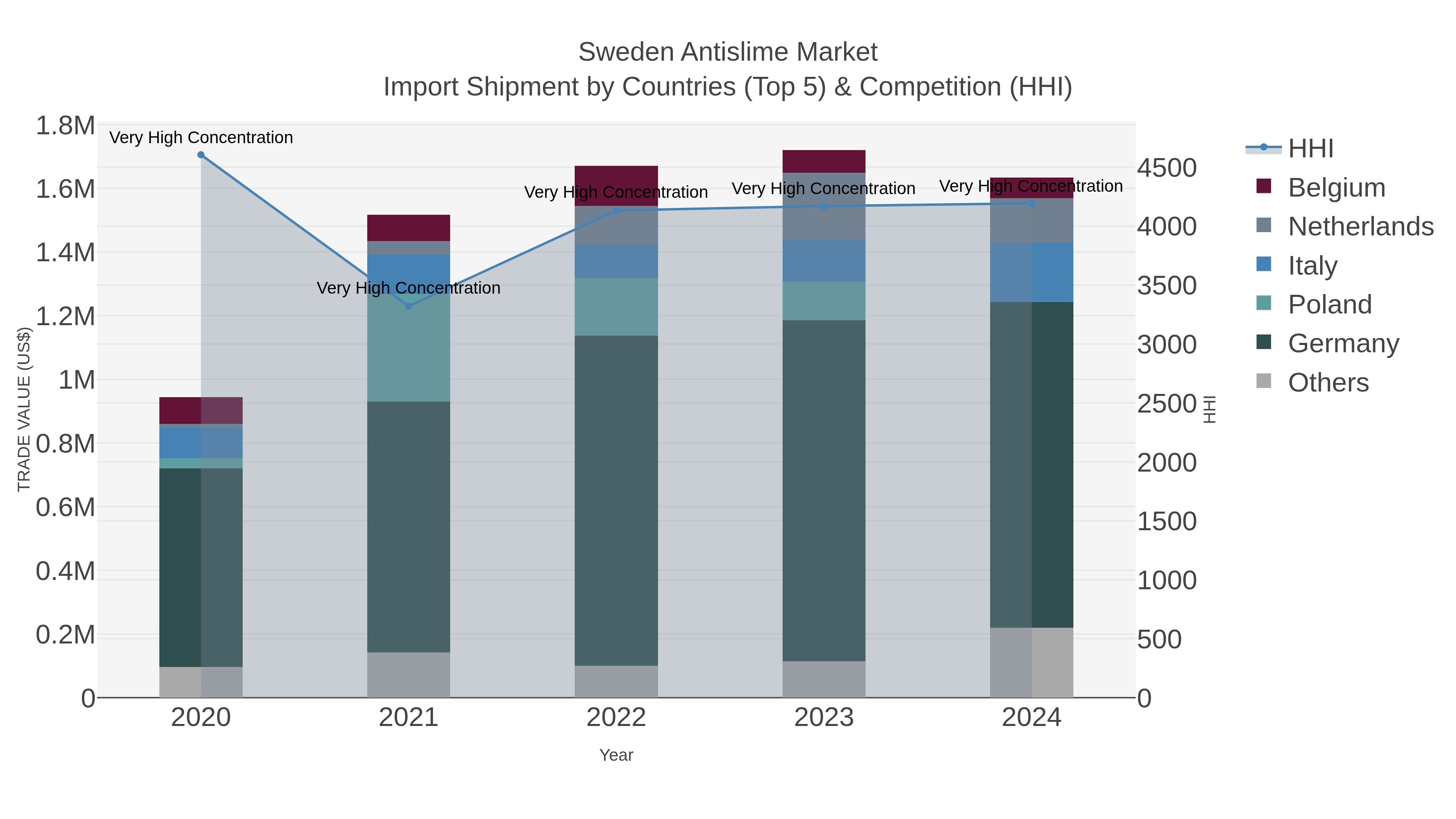 Sweden Antislime Market Import Shipment by Countries (Top 5) & Competition (HHI)