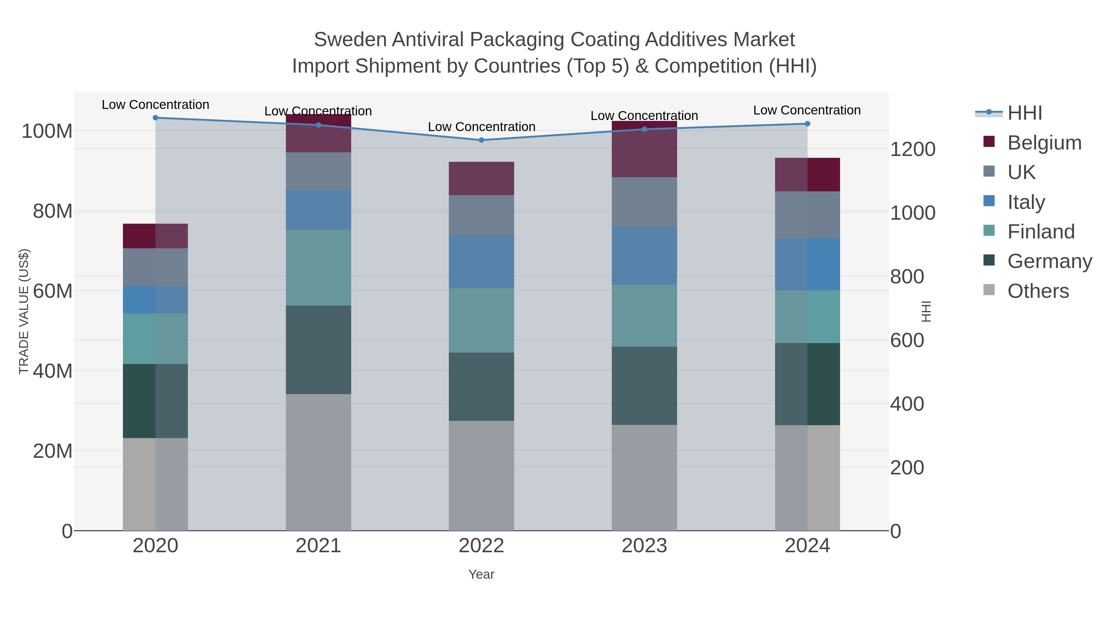 Sweden Antiviral Packaging Coating Additives Market Import Shipment by Countries (Top 5) & Competition (HHI)