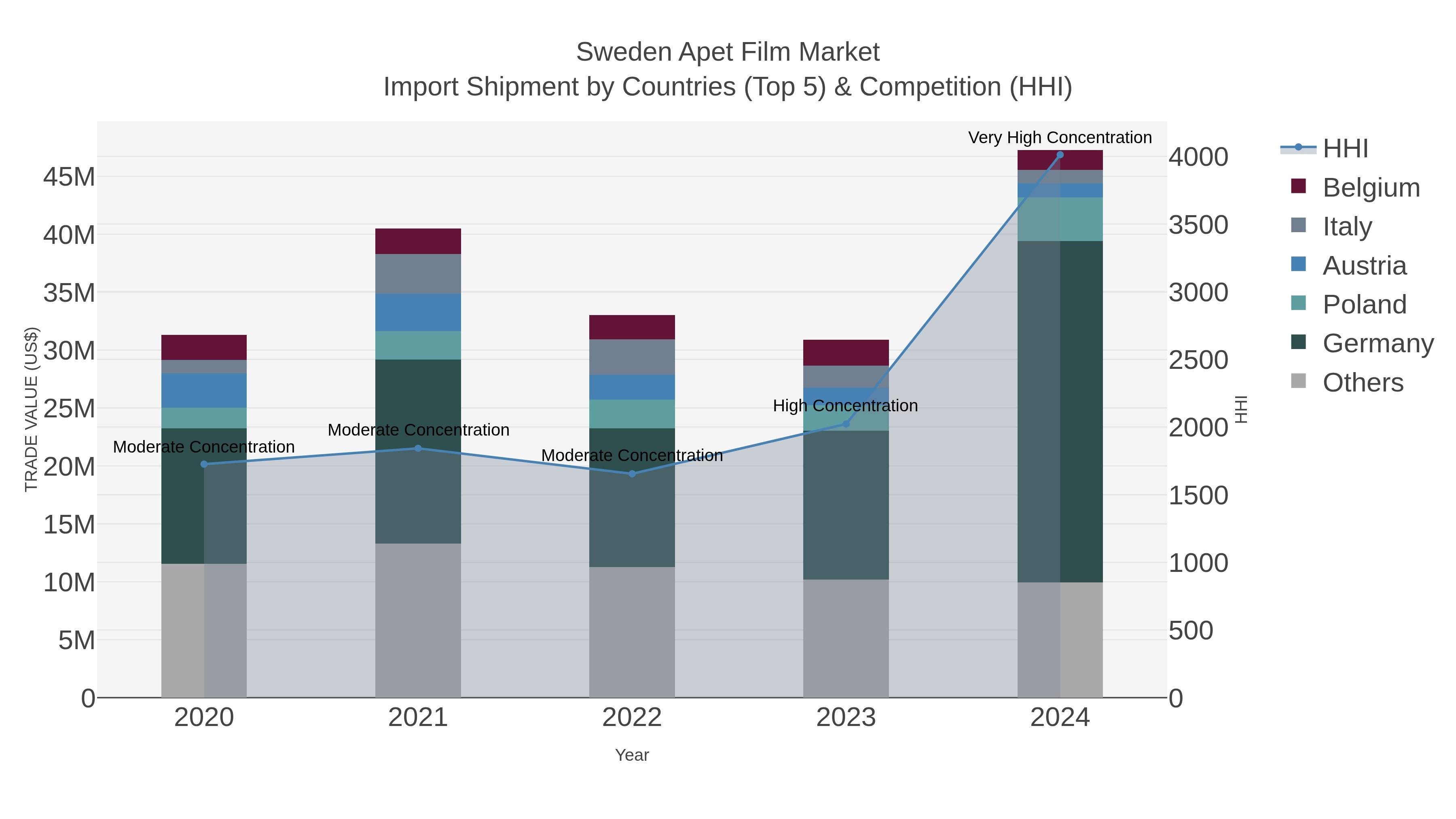 Sweden Apet Film Market Import Shipment by Countries (Top 5) & Competition (HHI)