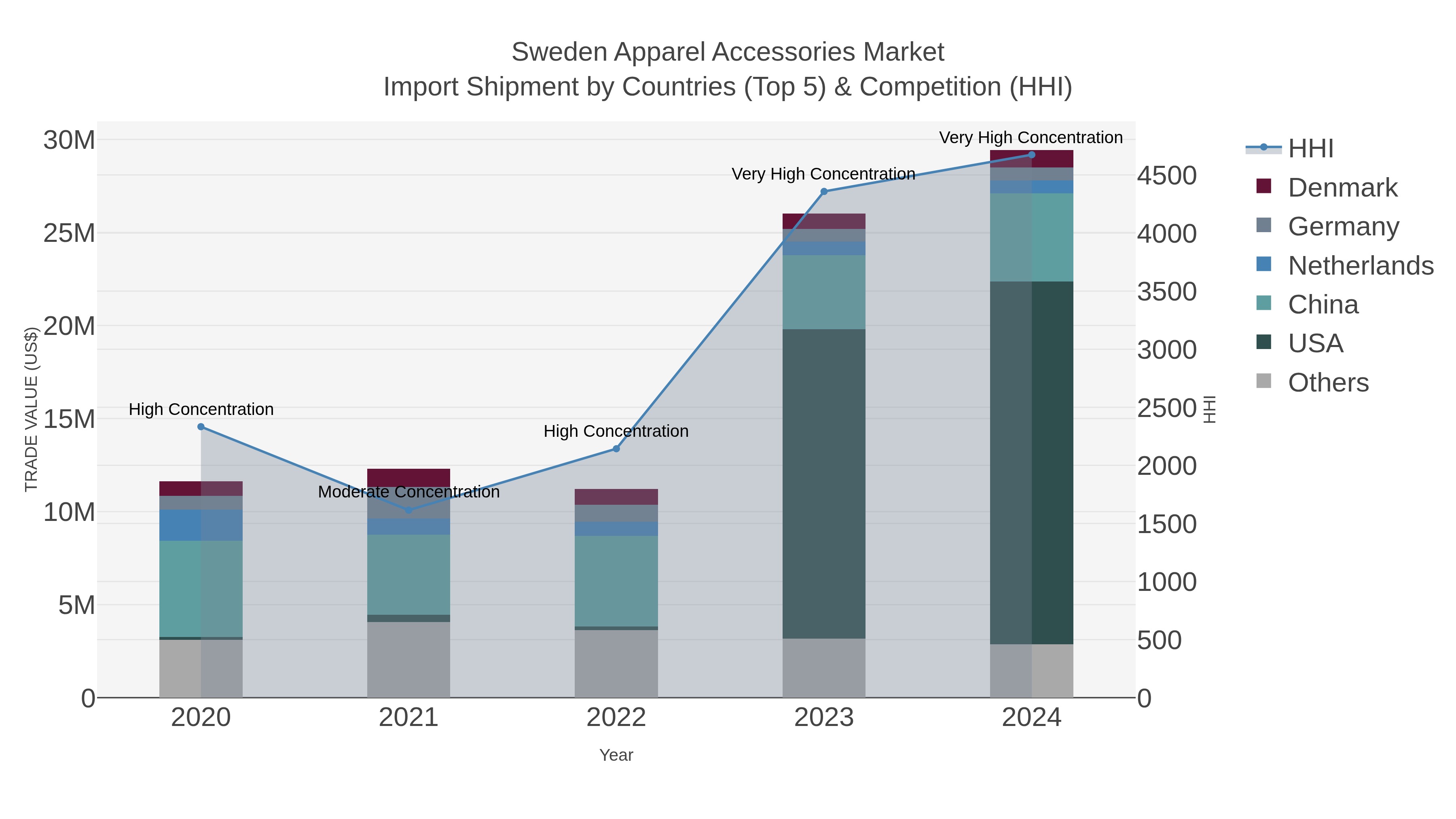 Sweden Apparel Accessories Market Import Shipment by Countries (Top 5) & Competition (HHI)