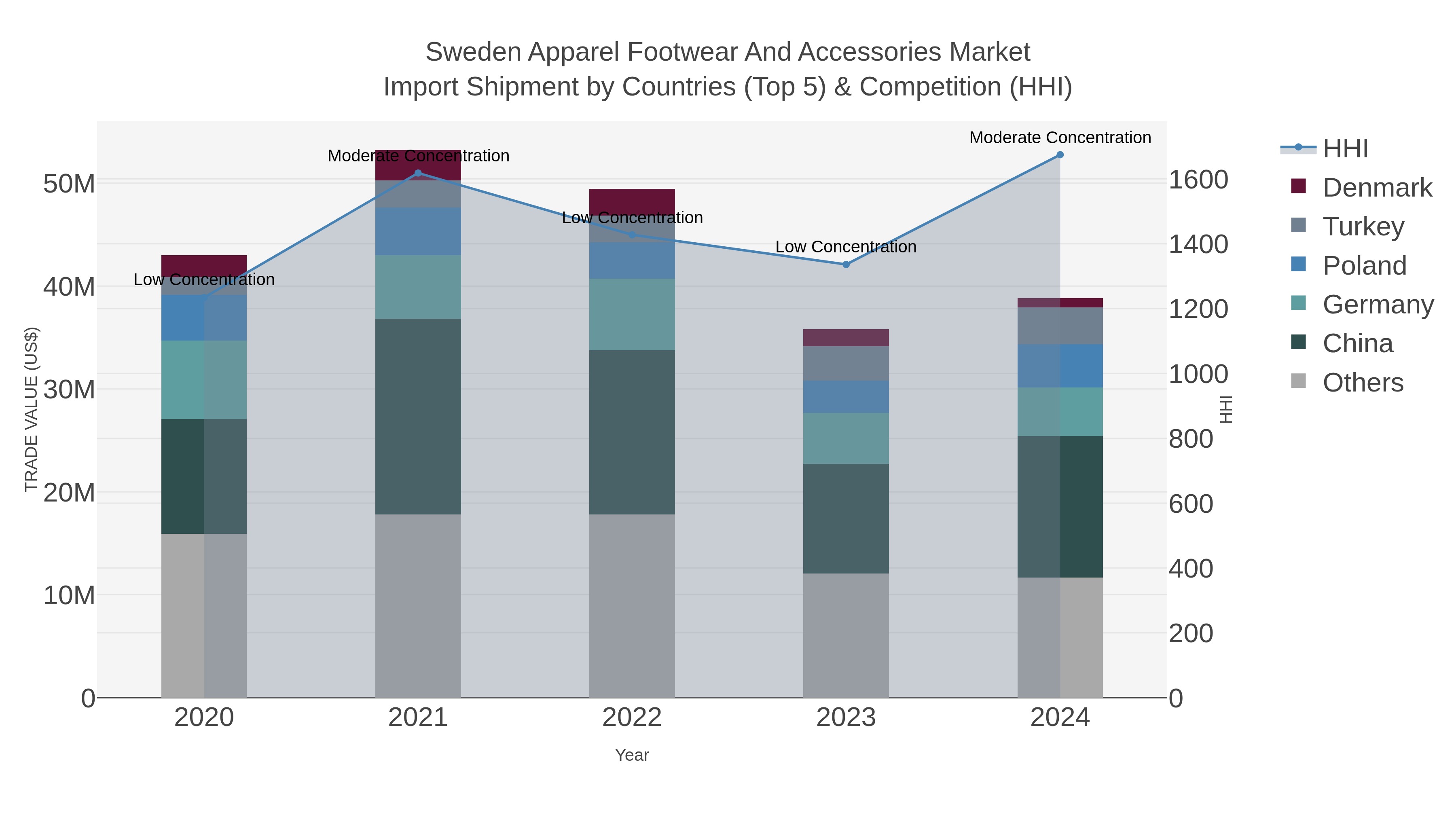 Sweden Apparel Footwear And Accessories Market Import Shipment by Countries (Top 5) & Competition (HHI)