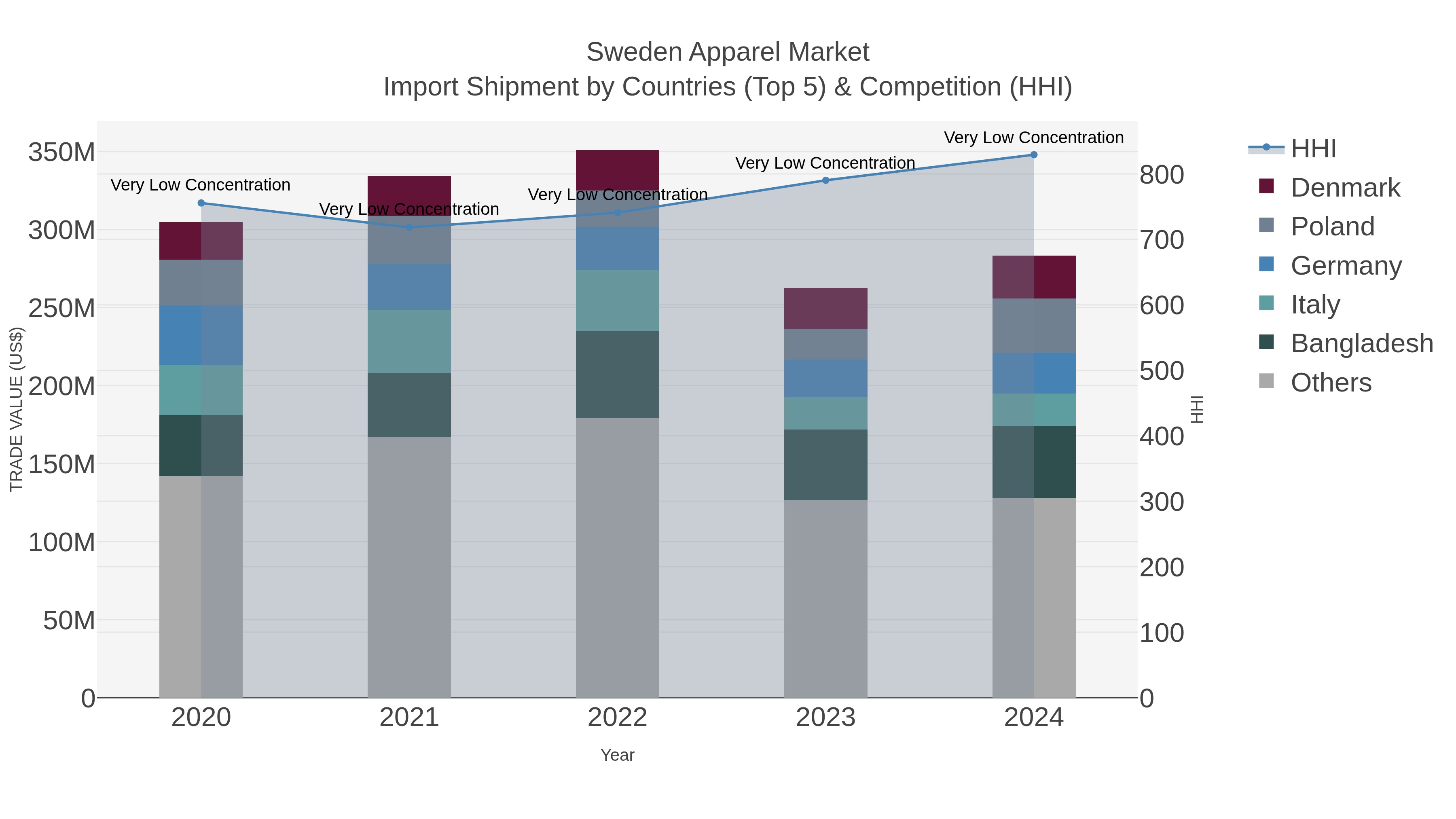 Sweden Apparel Market Import Shipment by Countries (Top 5) & Competition (HHI)