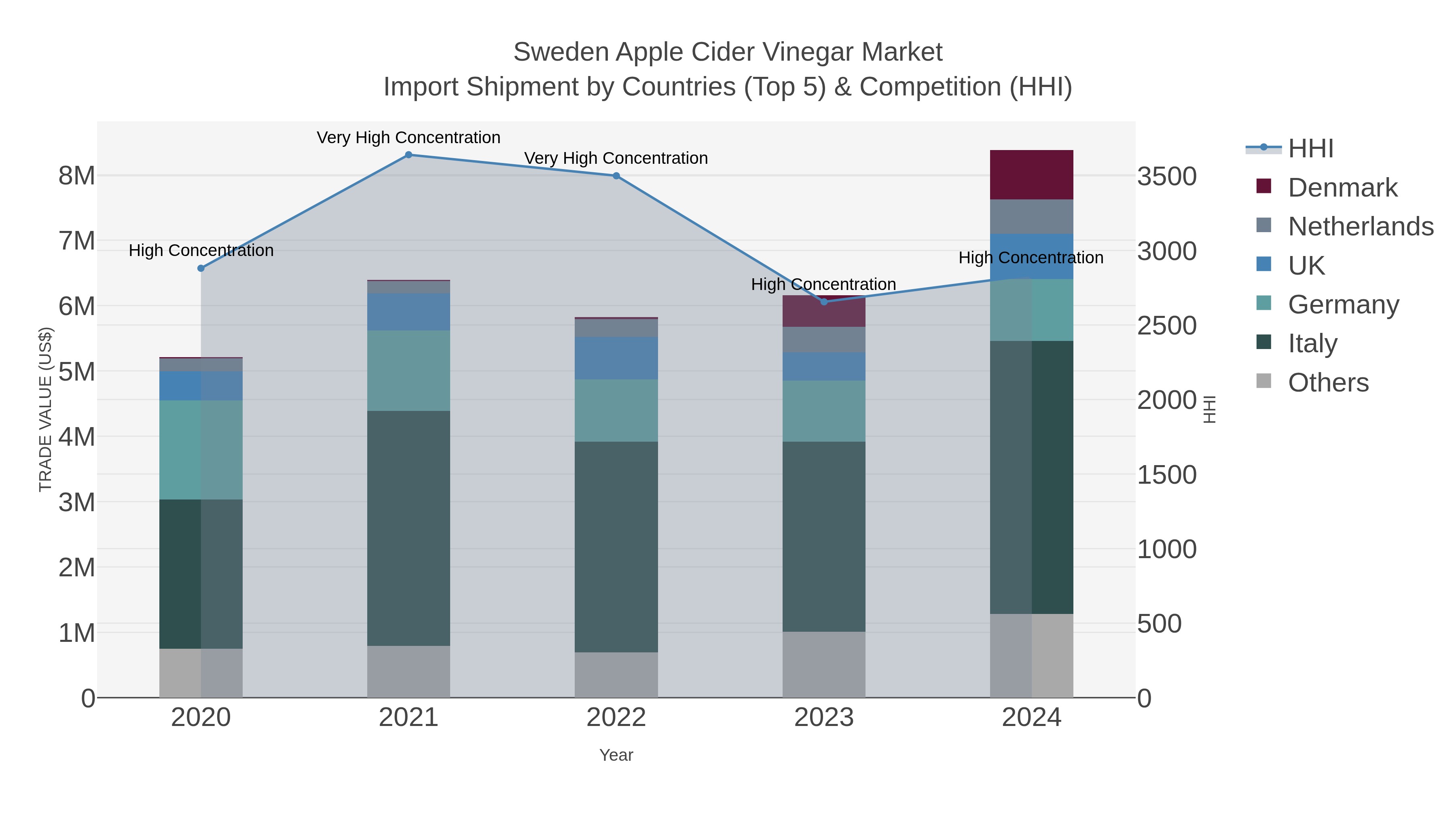 Sweden Apple Cider Vinegar Market Import Shipment by Countries (Top 5) & Competition (HHI)
