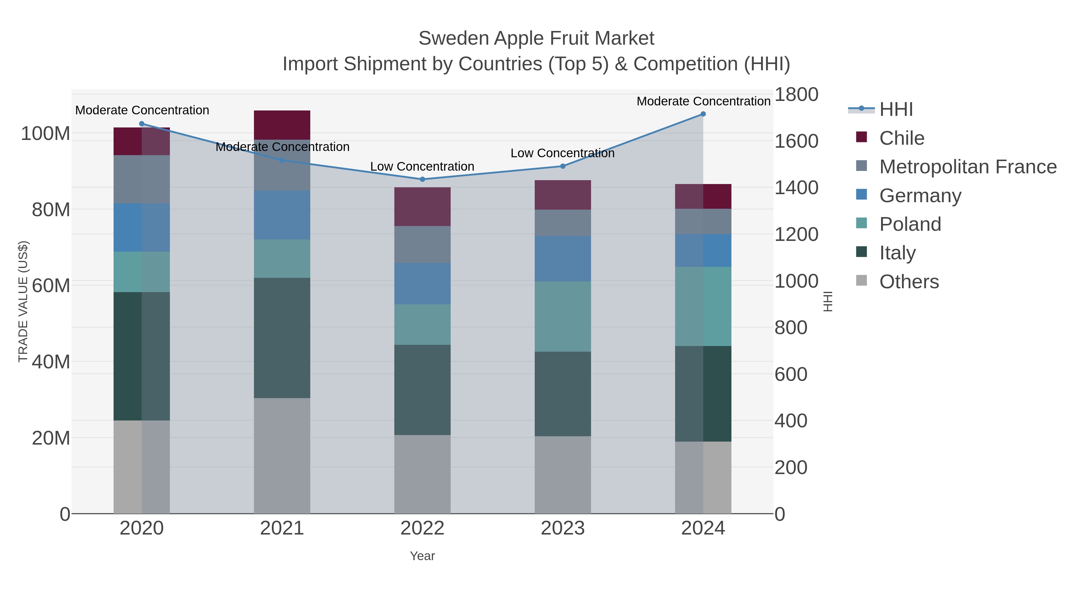 Sweden Apple Fruit Market Import Shipment by Countries (Top 5) & Competition (HHI)