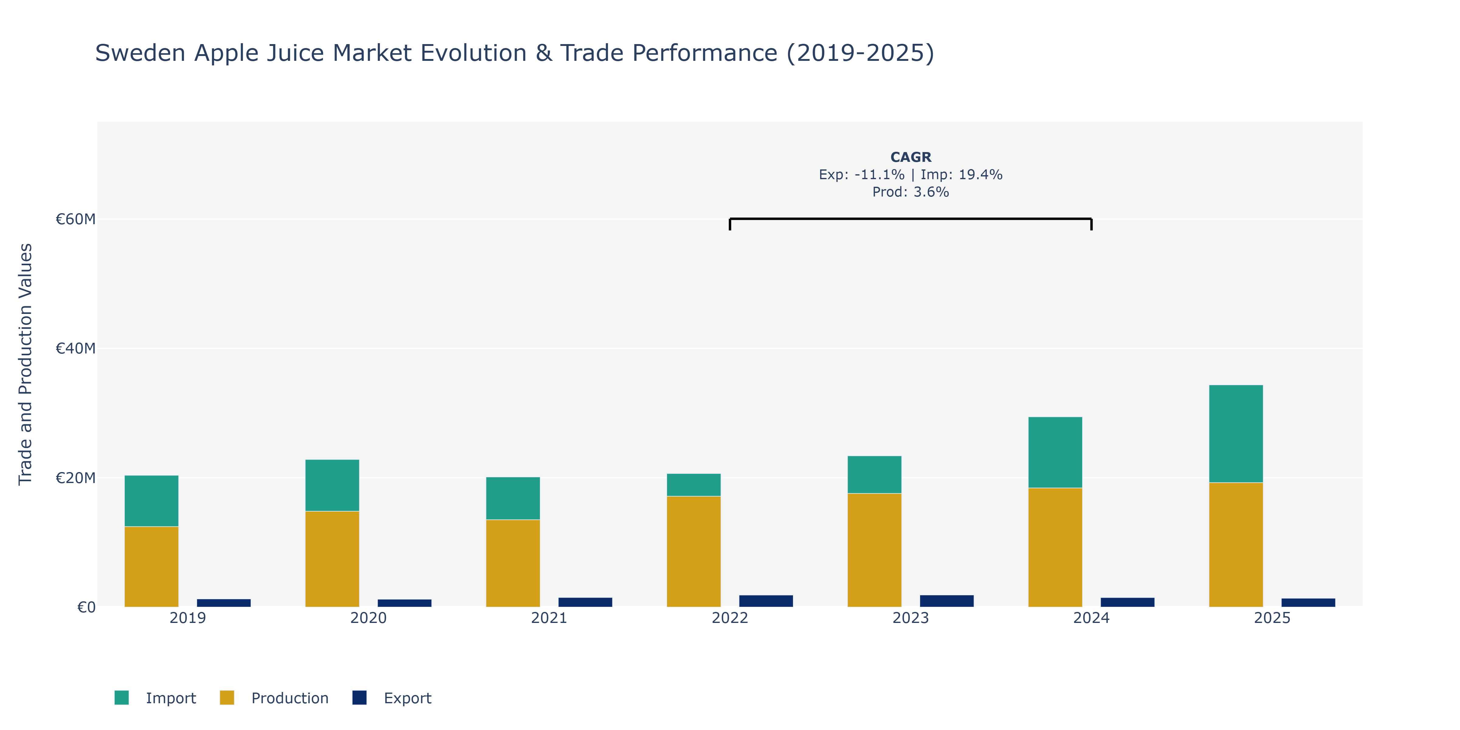 Sweden Apple Juice Market: Production & Trade Performance (2019-2025)