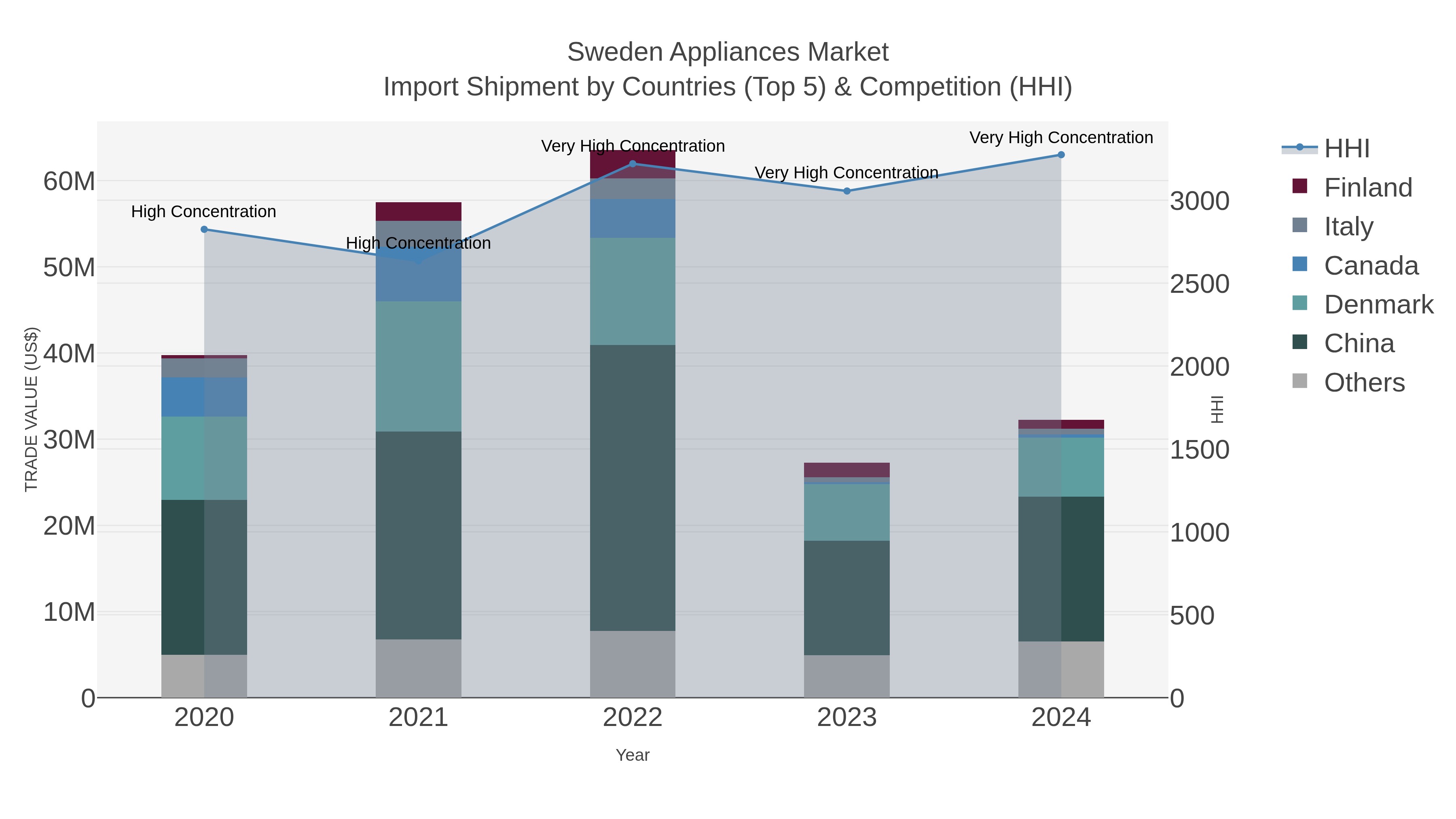 Sweden Appliances Market Import Shipment by Countries (Top 5) & Competition (HHI)