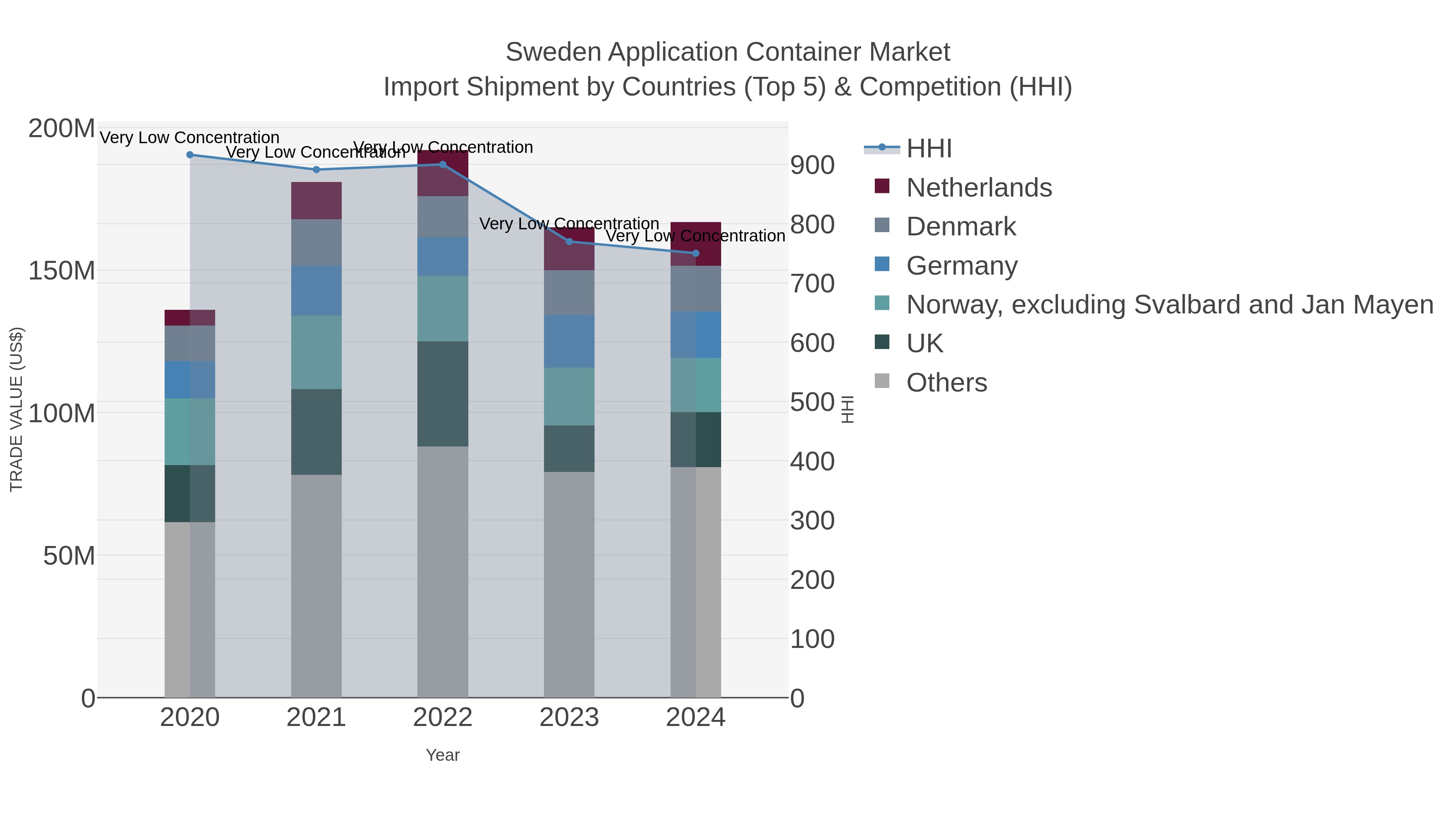 Sweden Application Container Market Import Shipment by Countries (Top 5) & Competition (HHI)