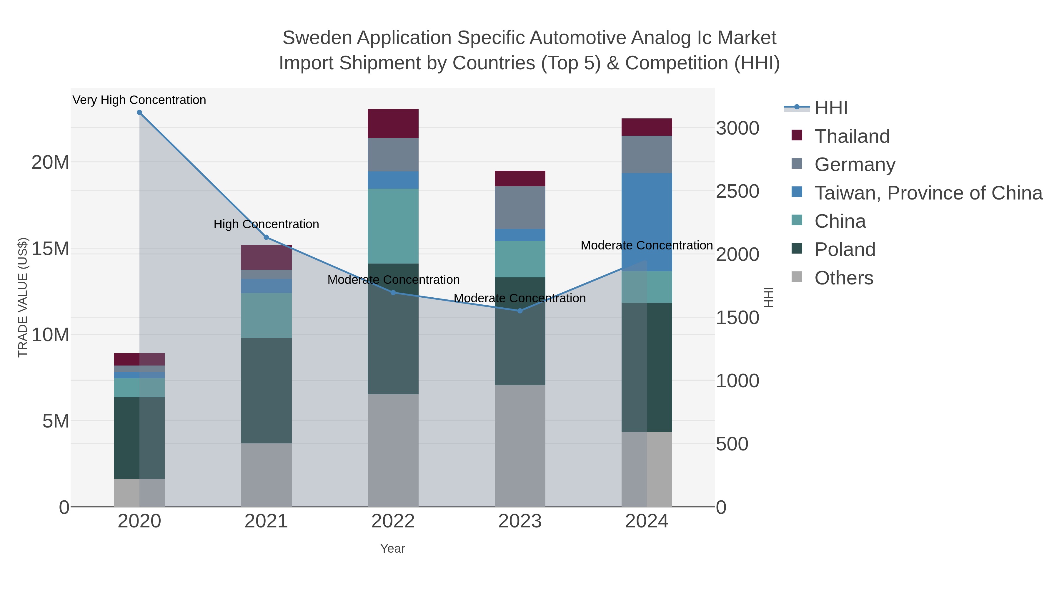 Sweden Application Specific Automotive Analog Ic Market Import Shipment by Countries (Top 5) & Competition (HHI)