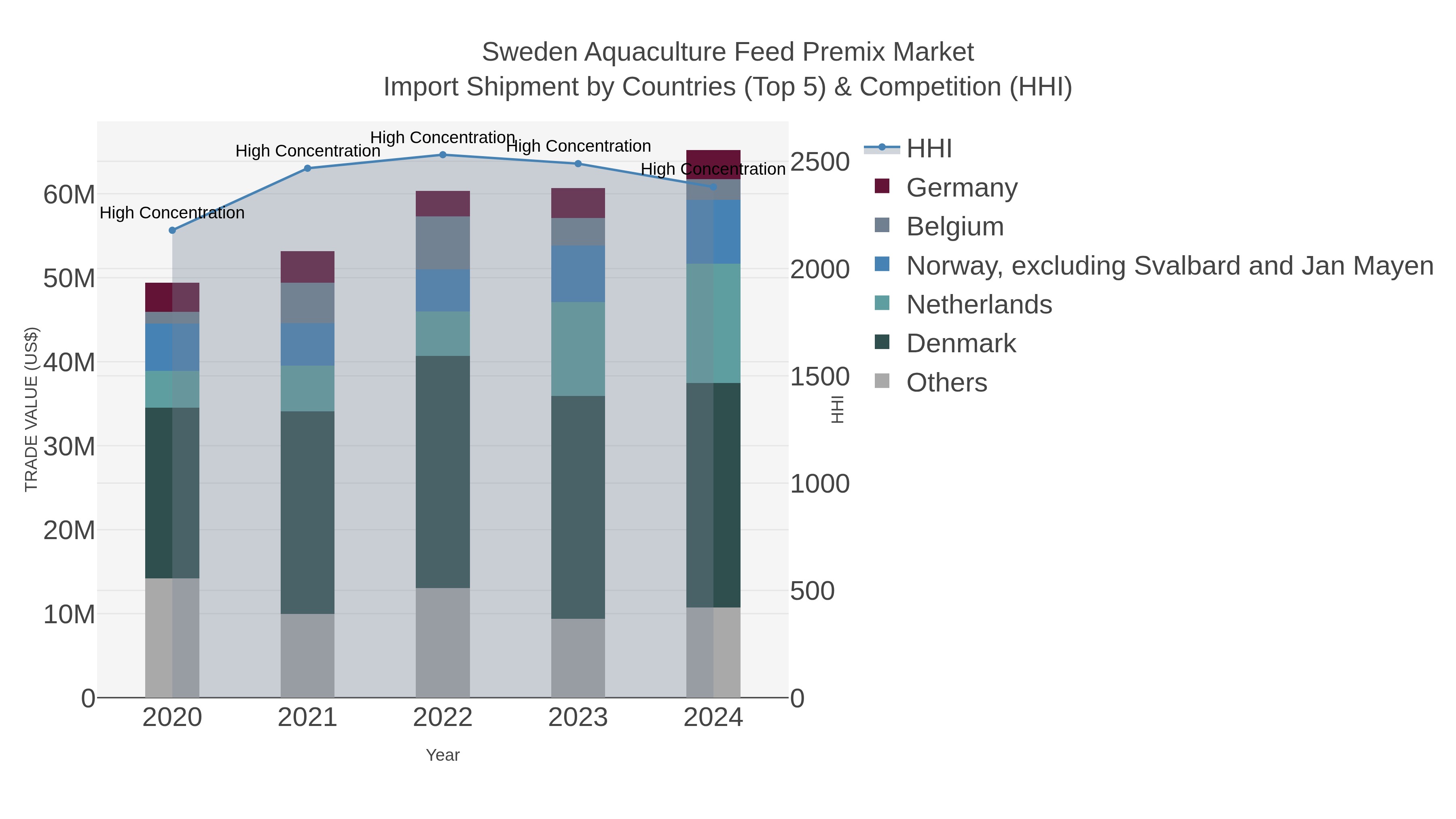Sweden Aquaculture Feed Premix Market Import Shipment by Countries (Top 5) & Competition (HHI)