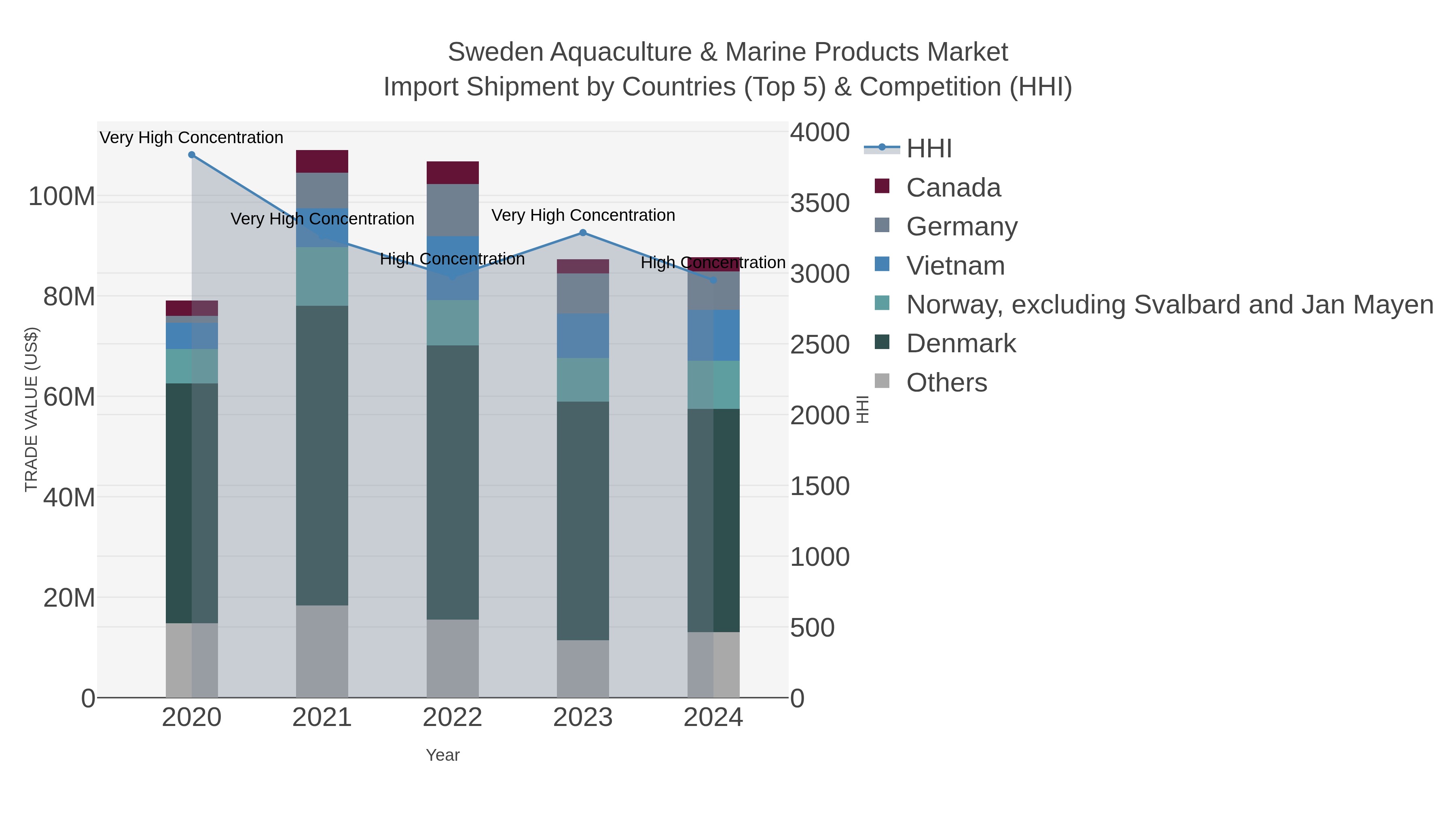 Sweden Aquaculture & Marine Products Market Import Shipment by Countries (Top 5) & Competition (HHI)