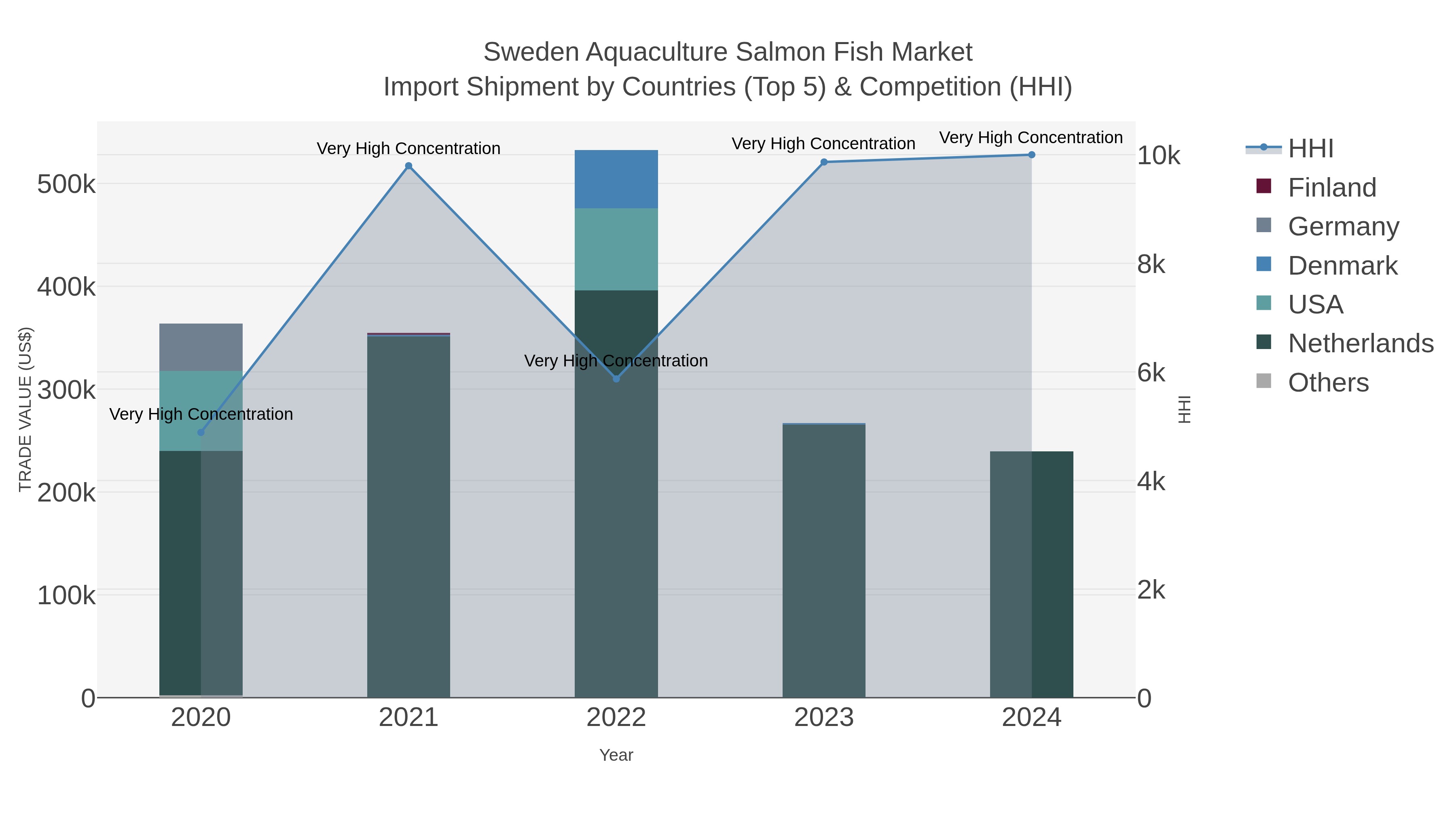 Sweden Aquaculture Salmon Fish Market Import Shipment by Countries (Top 5) & Competition (HHI)
