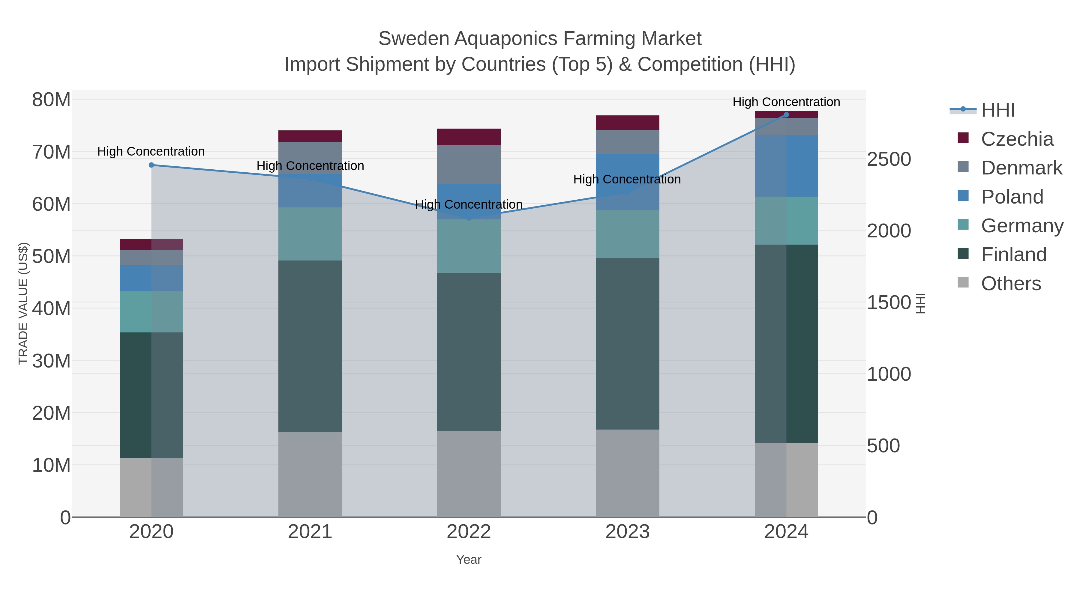 Sweden Aquaponics Farming Market Import Shipment by Countries (Top 5) & Competition (HHI)