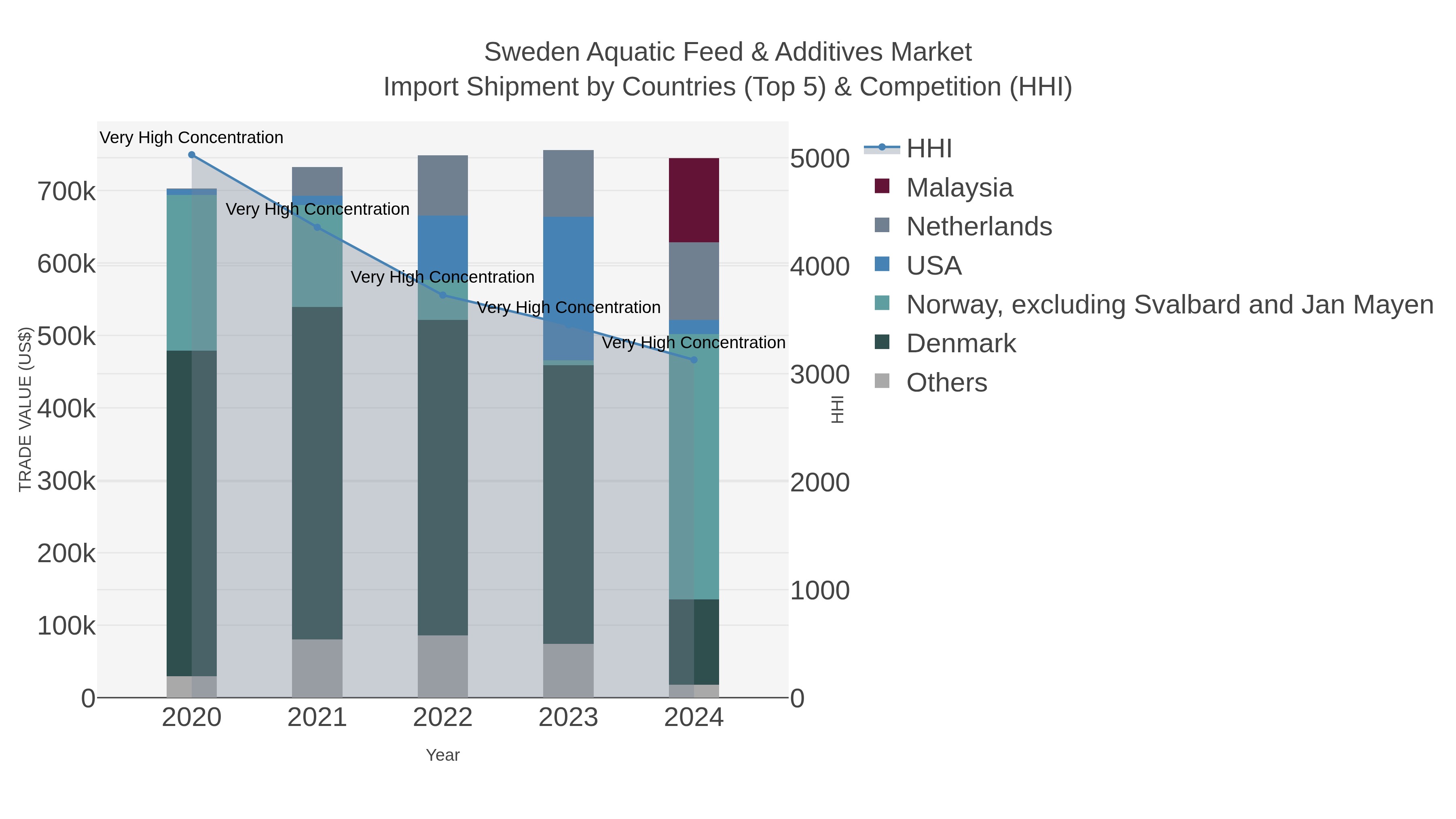 Sweden Aquatic Feed & Additives Market Import Shipment by Countries (Top 5) & Competition (HHI)