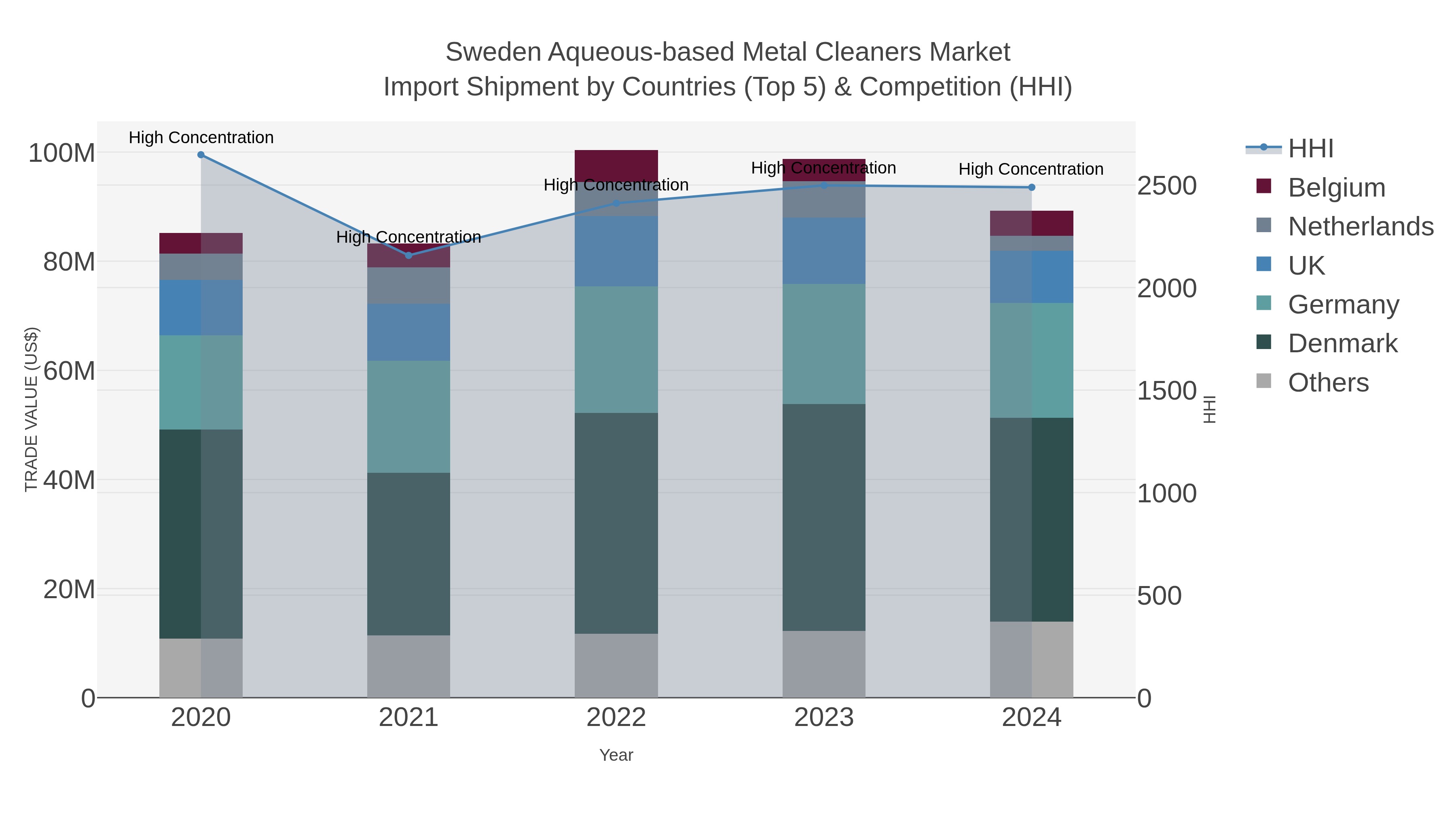 Sweden Aqueous-based Metal Cleaners Market Import Shipment by Countries (Top 5) & Competition (HHI)