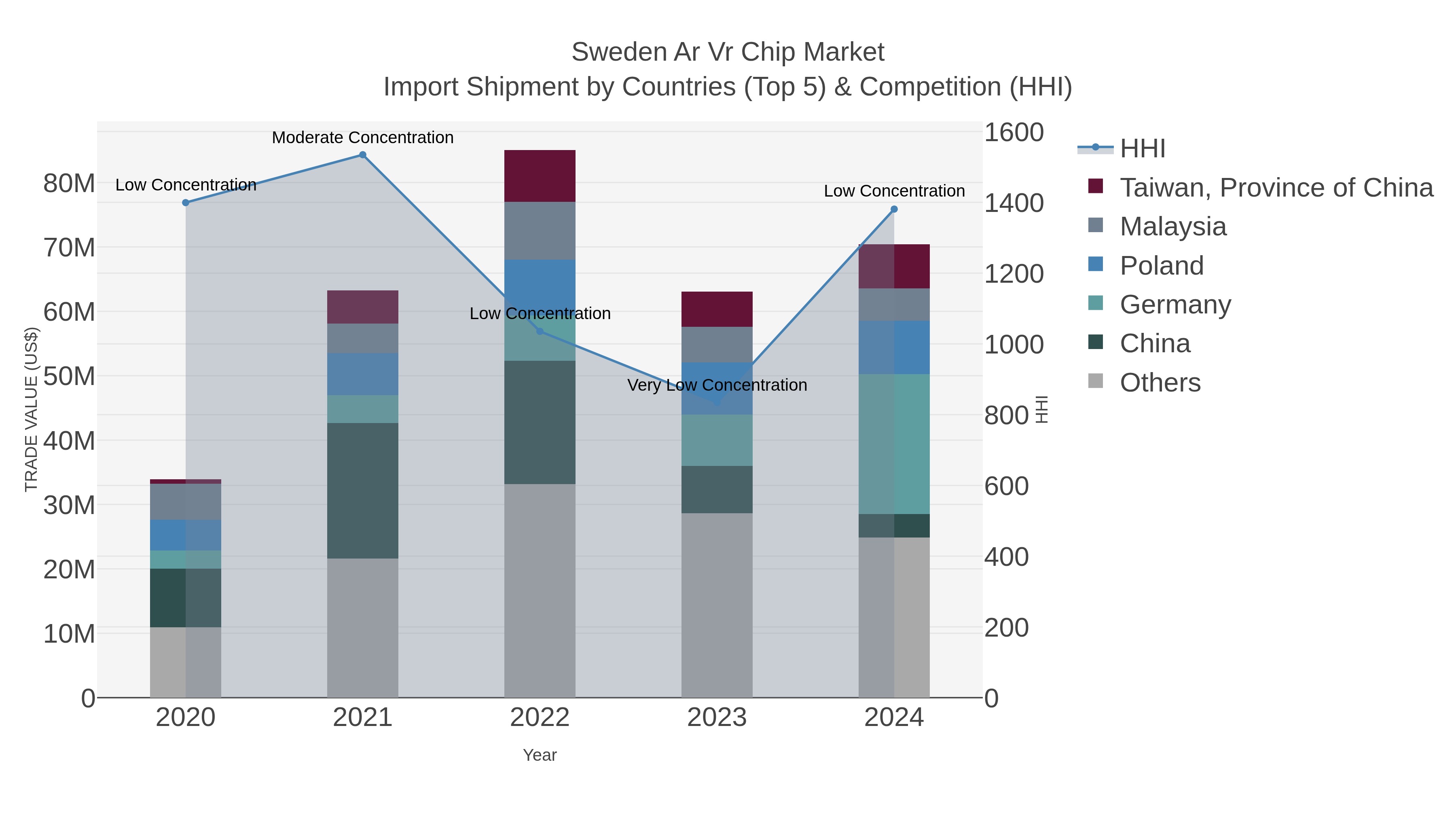 Sweden Ar Vr Chip Market Import Shipment by Countries (Top 5) & Competition (HHI)