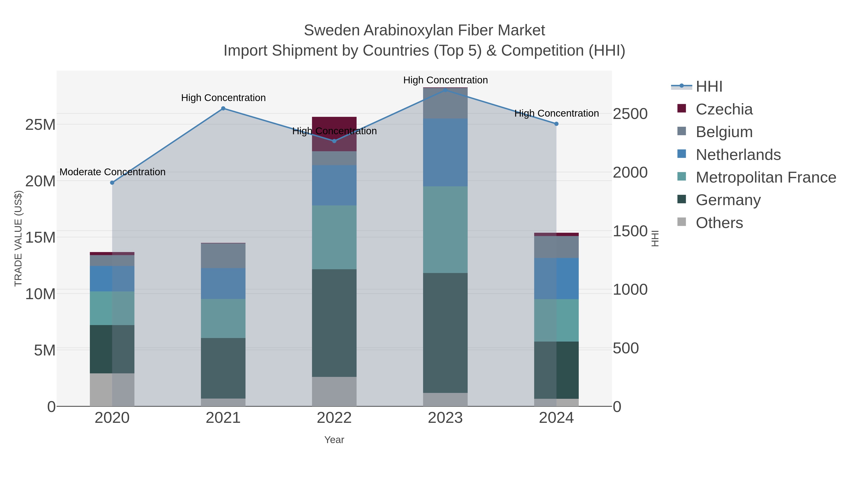 Sweden Arabinoxylan Fiber Market Import Shipment by Countries (Top 5) & Competition (HHI)