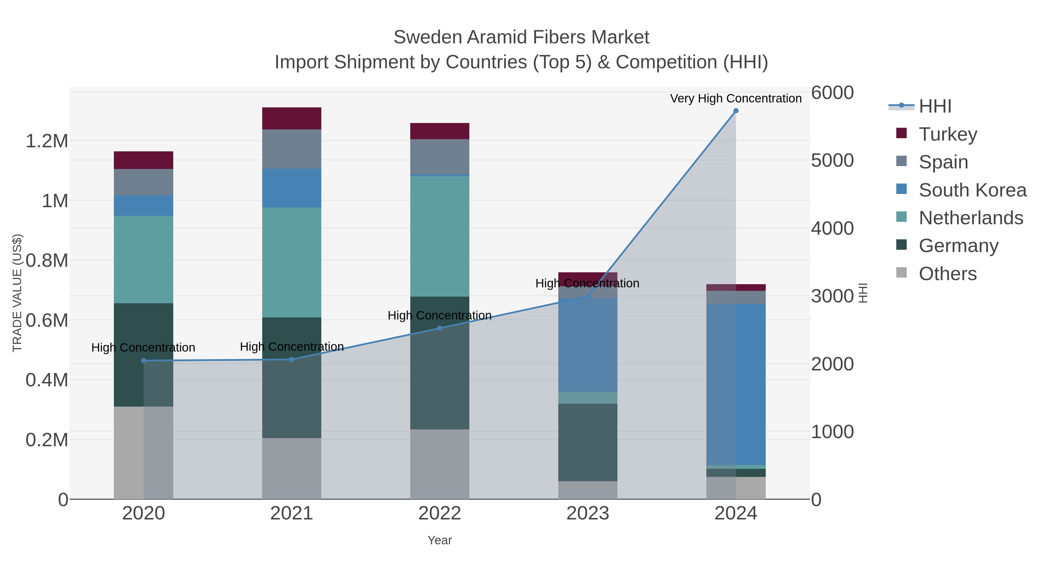 Sweden Aramid Fibers Market Import Shipment by Countries (Top 5) & Competition (HHI)