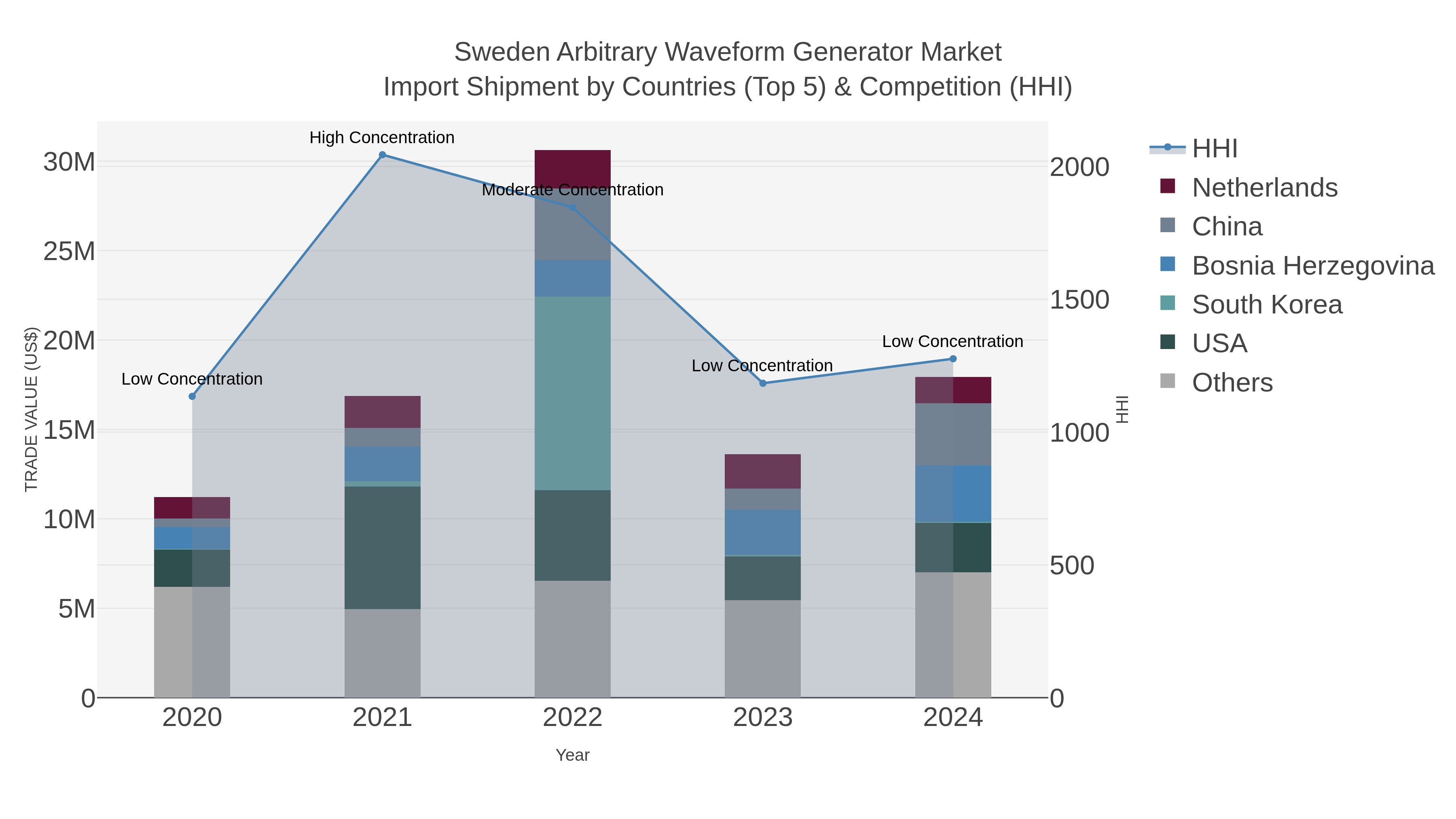Sweden Arbitrary Waveform Generator Market Import Shipment by Countries (Top 5) & Competition (HHI)