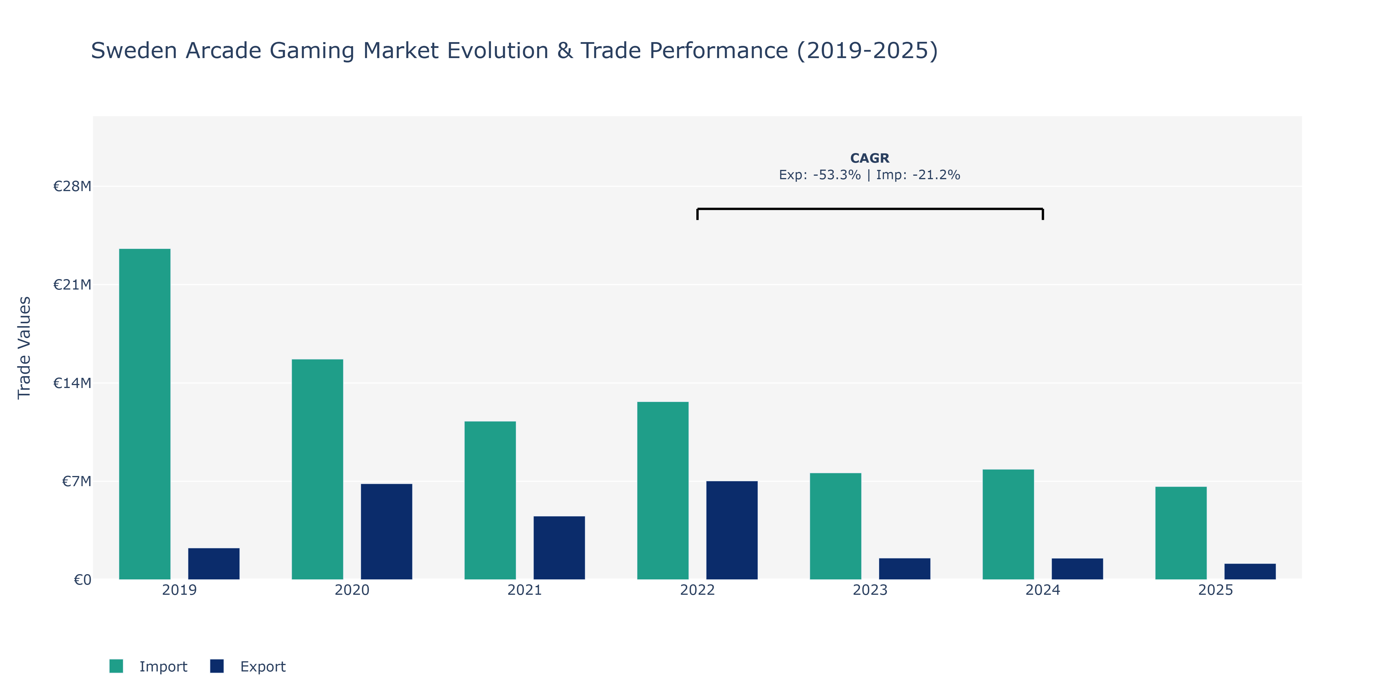 Sweden Arcade Gaming Market: Production & Trade Performance (2019-2025)