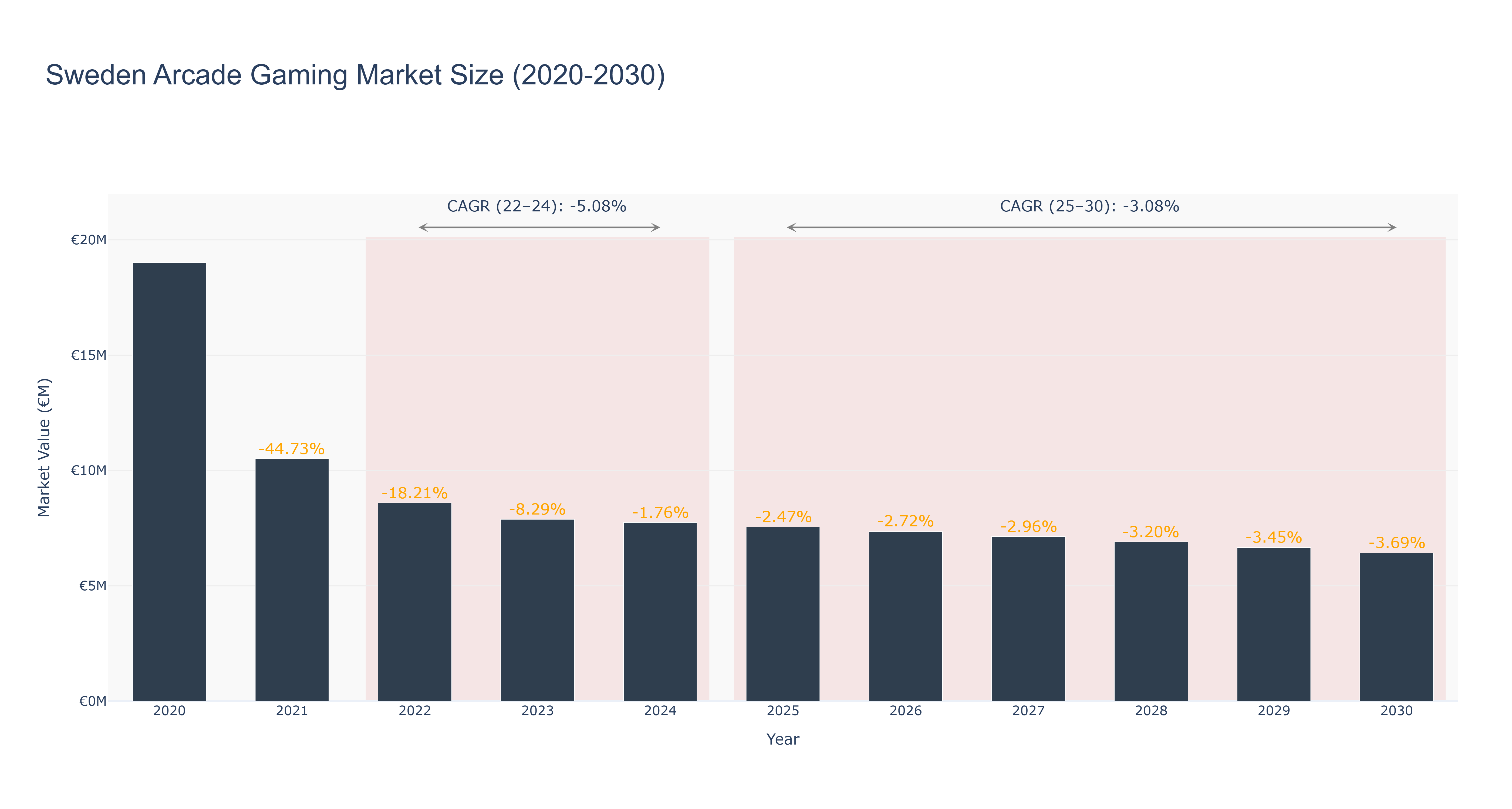 Sweden Arcade Gaming Market Size (2020-2030)