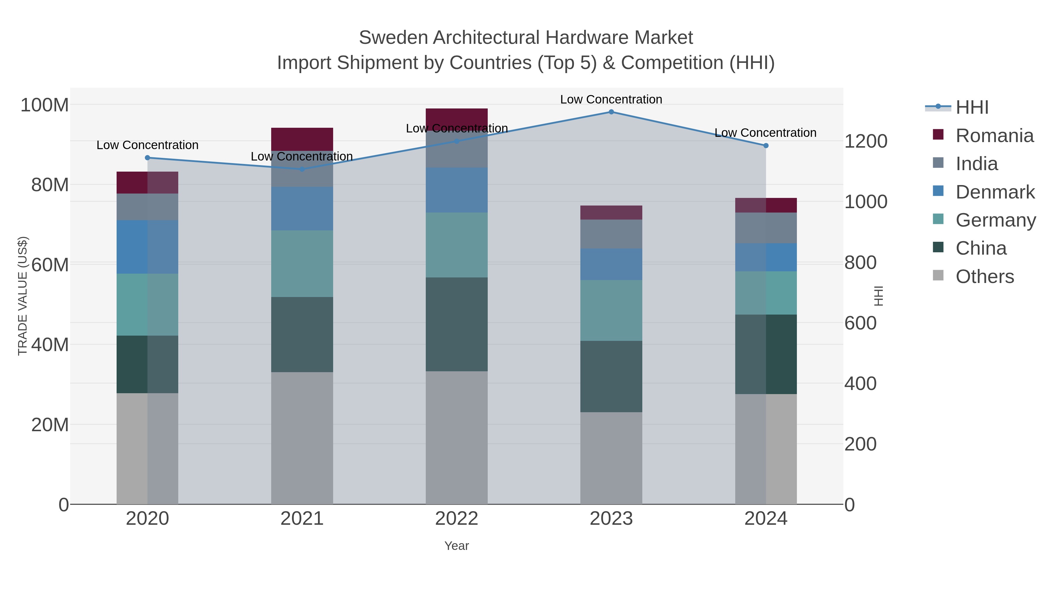 Sweden Architectural Hardware Market Import Shipment by Countries (Top 5) & Competition (HHI)